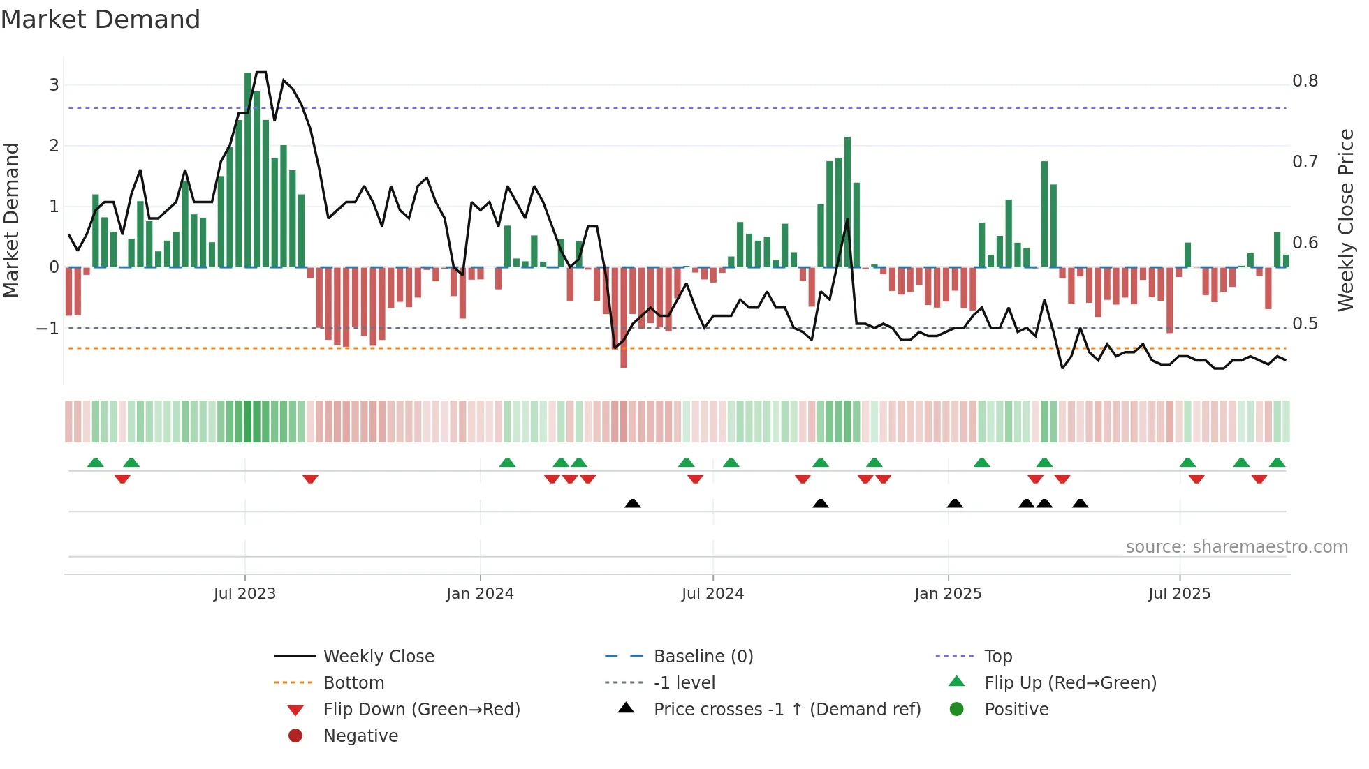 2383 weekly Market Demand chart