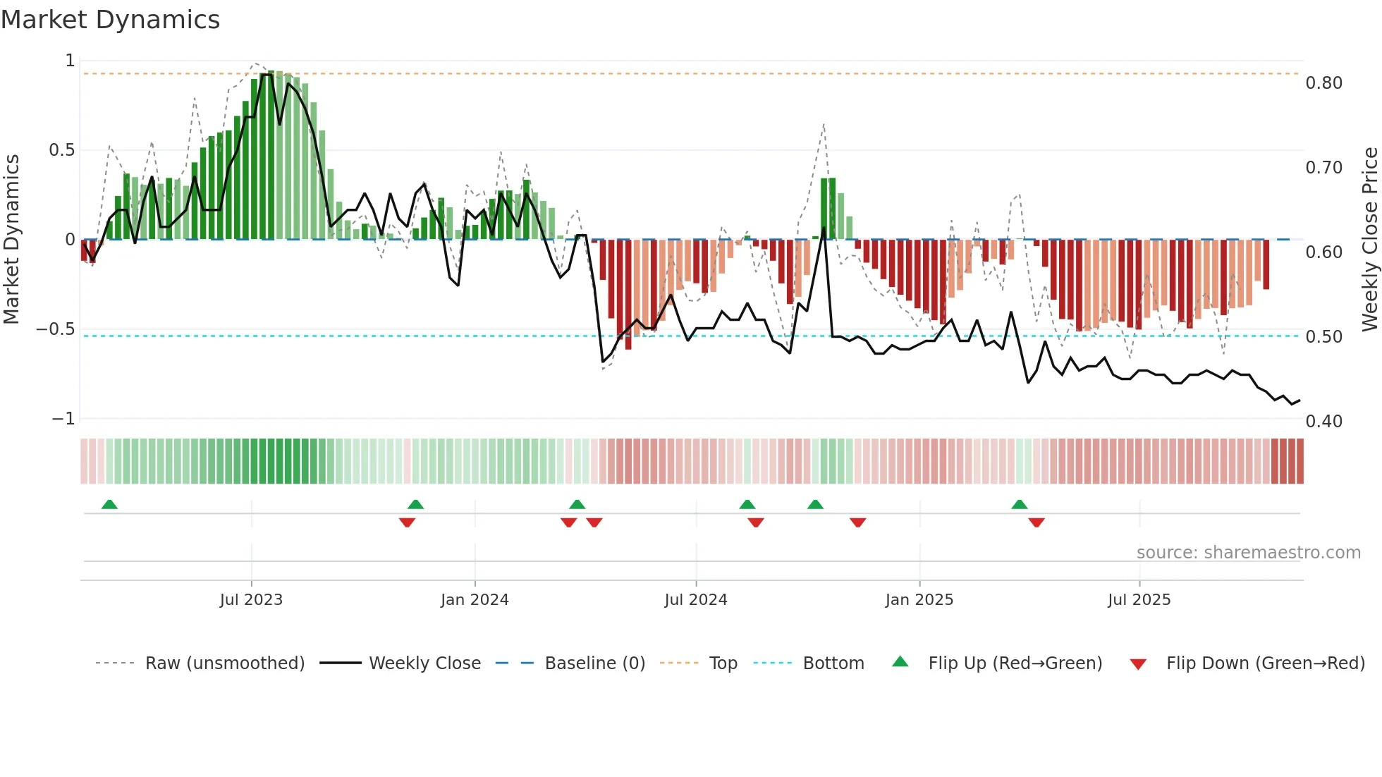 2383 weekly Market Dynamics chart