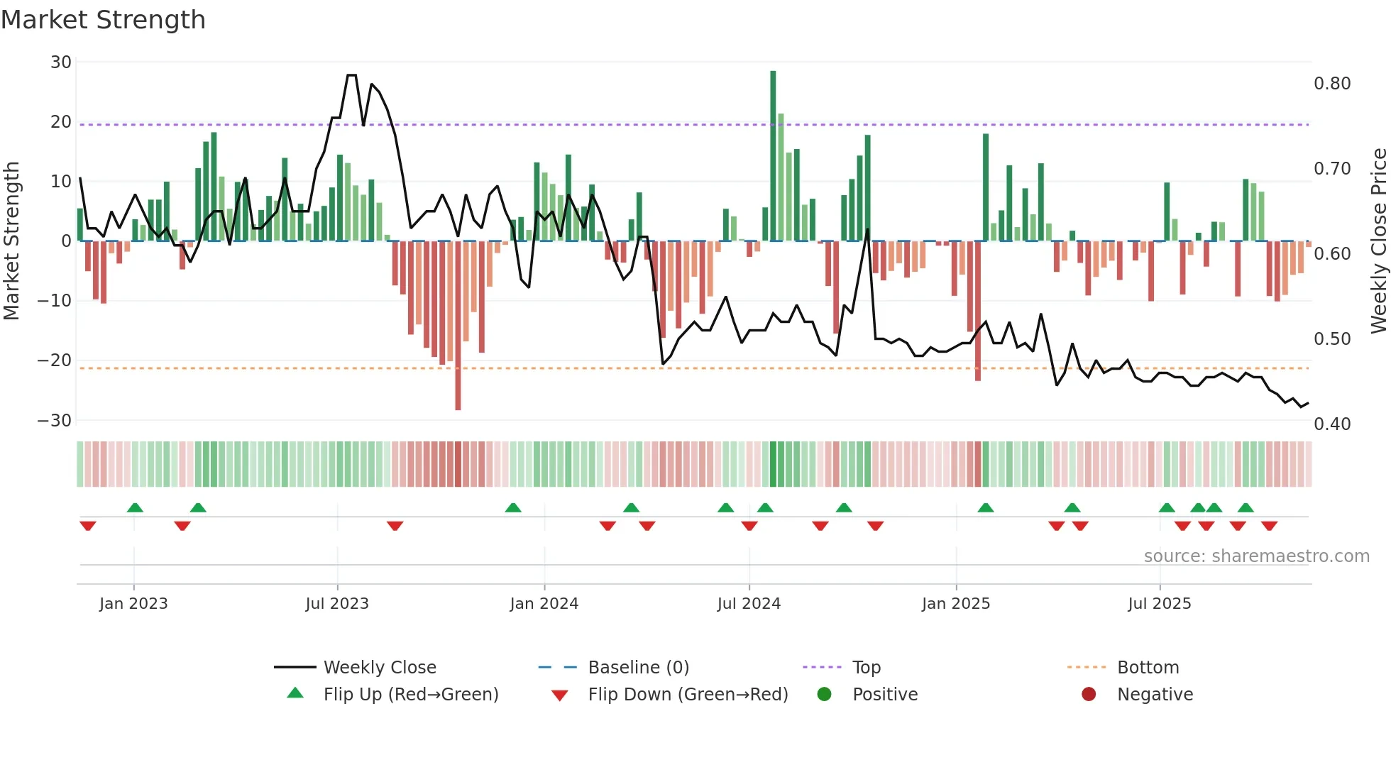 2383 weekly Market Strength chart