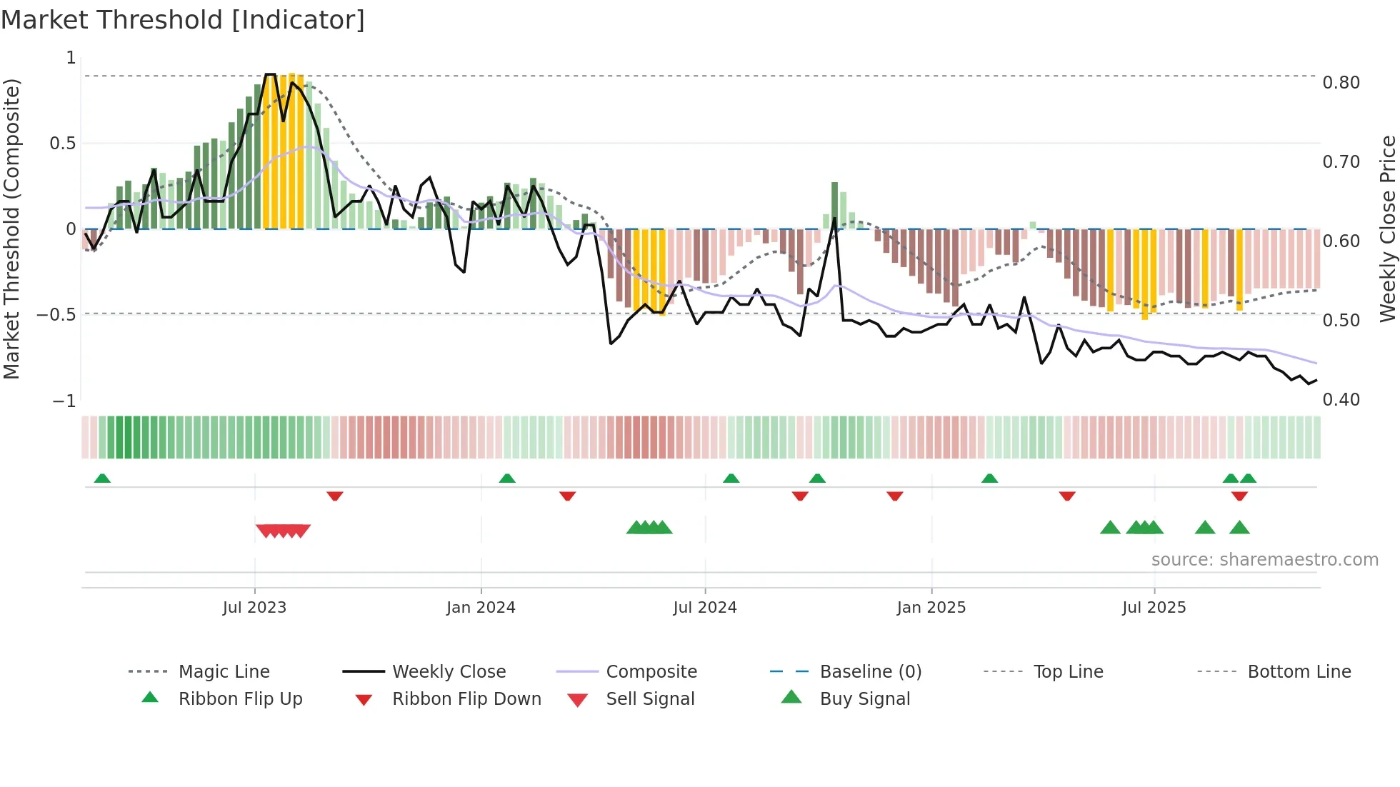 2383 weekly Market Threshold chart