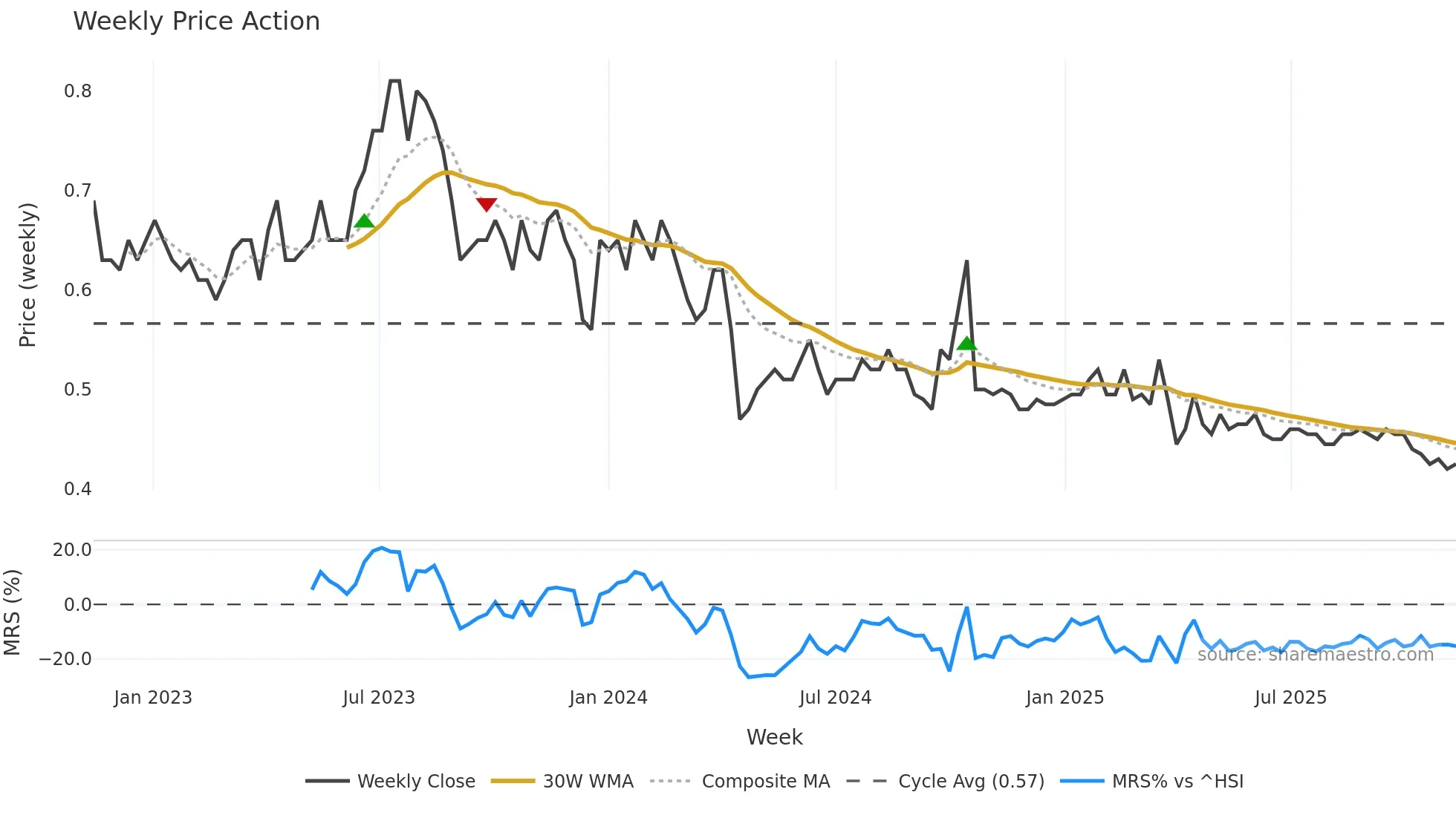 2383 weekly Price Action chart, closing 2025-11-10