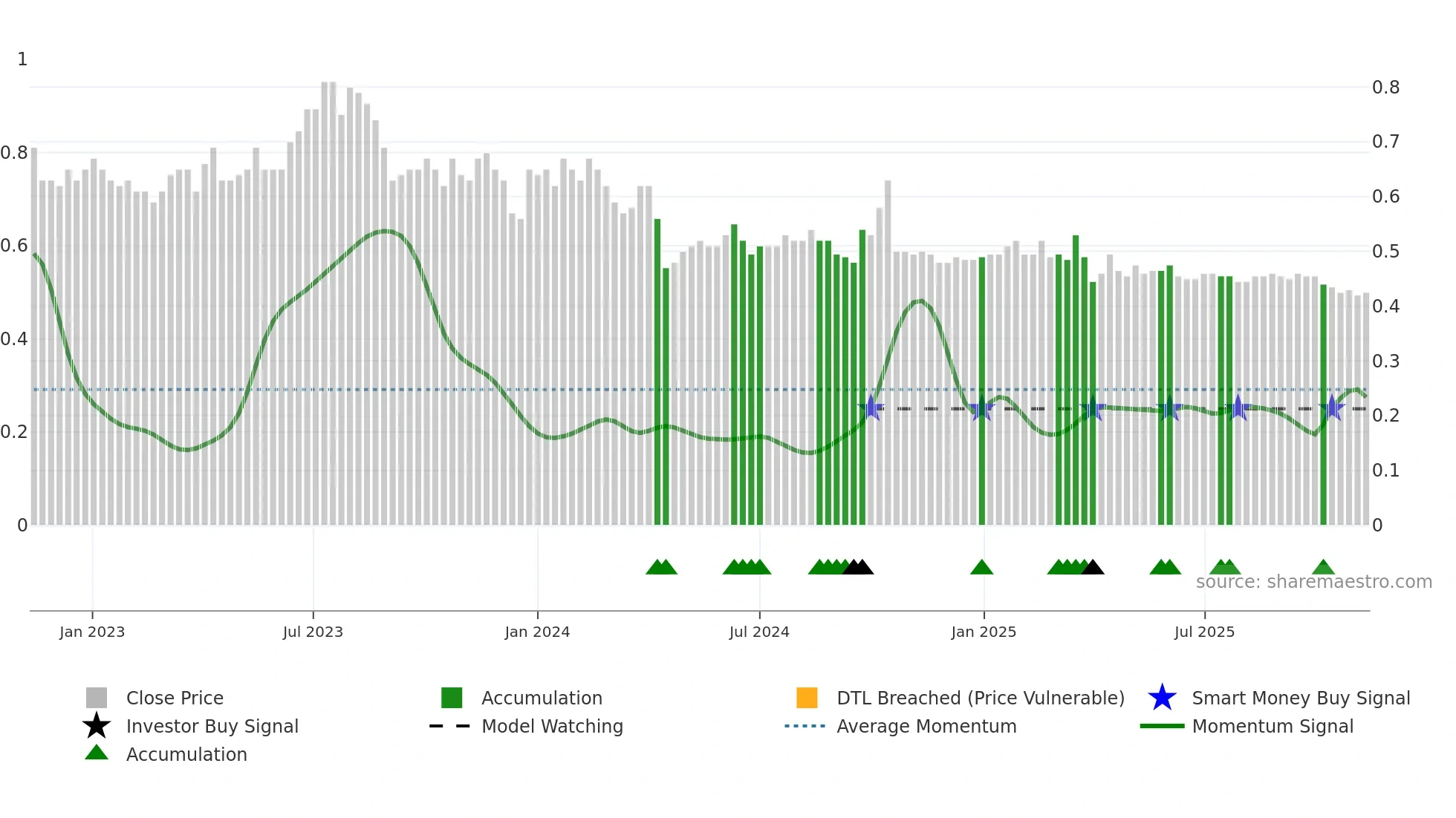 2383 weekly Smart Money chart