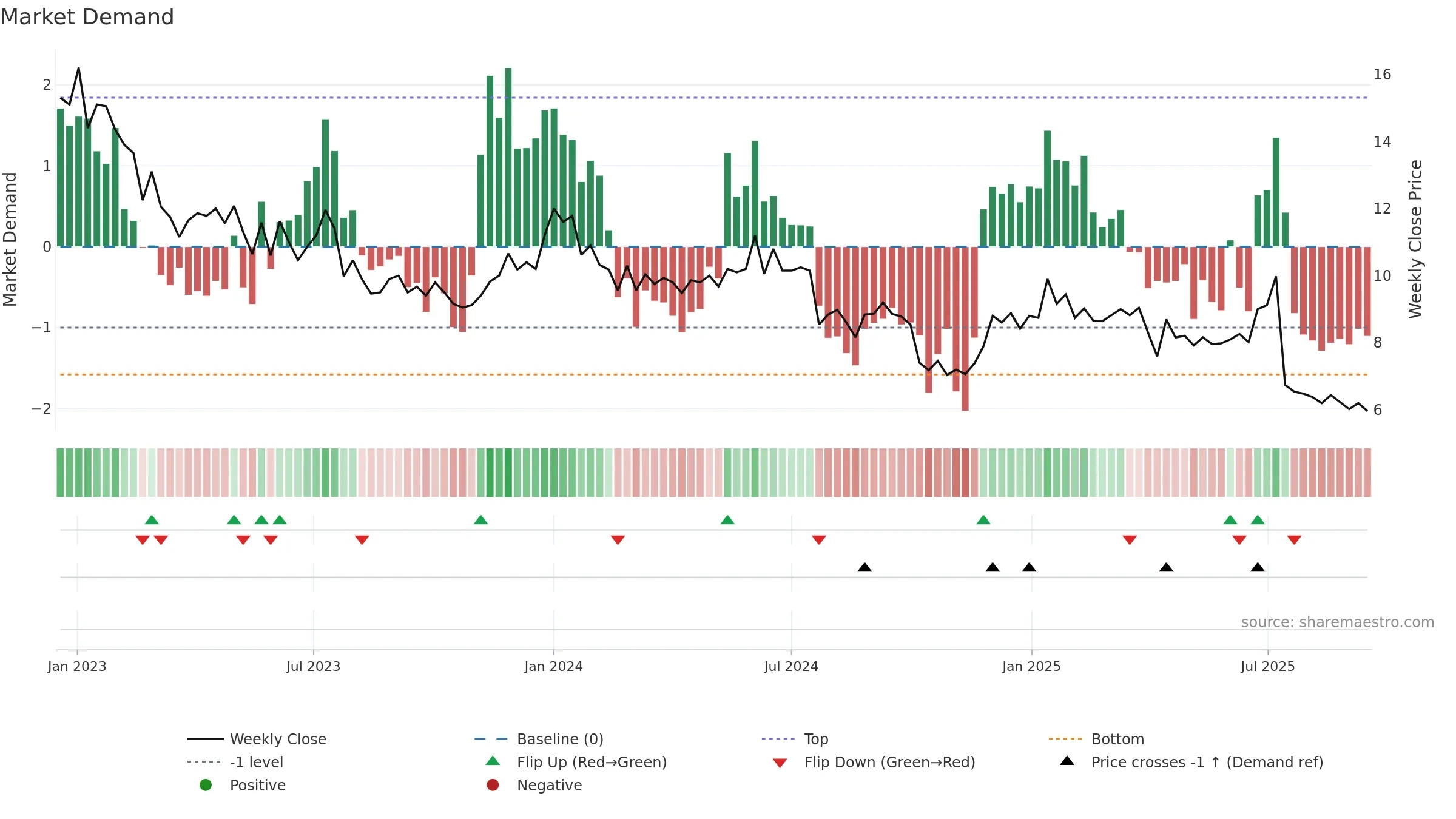 BOUL weekly Market Demand chart, closing 2025-09-15.