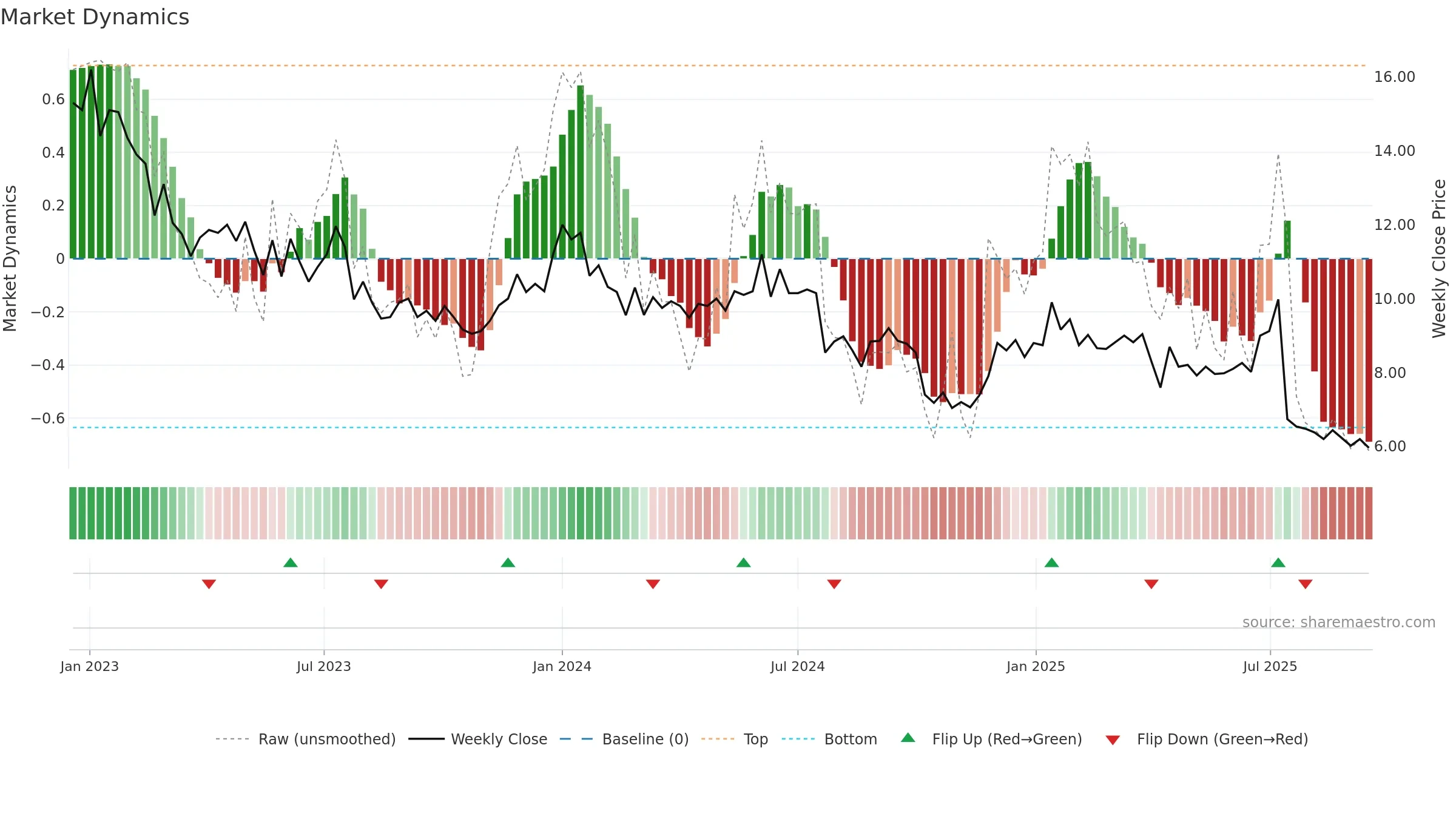 BOUL weekly Market Dynamics chart, closing 2025-09-15.