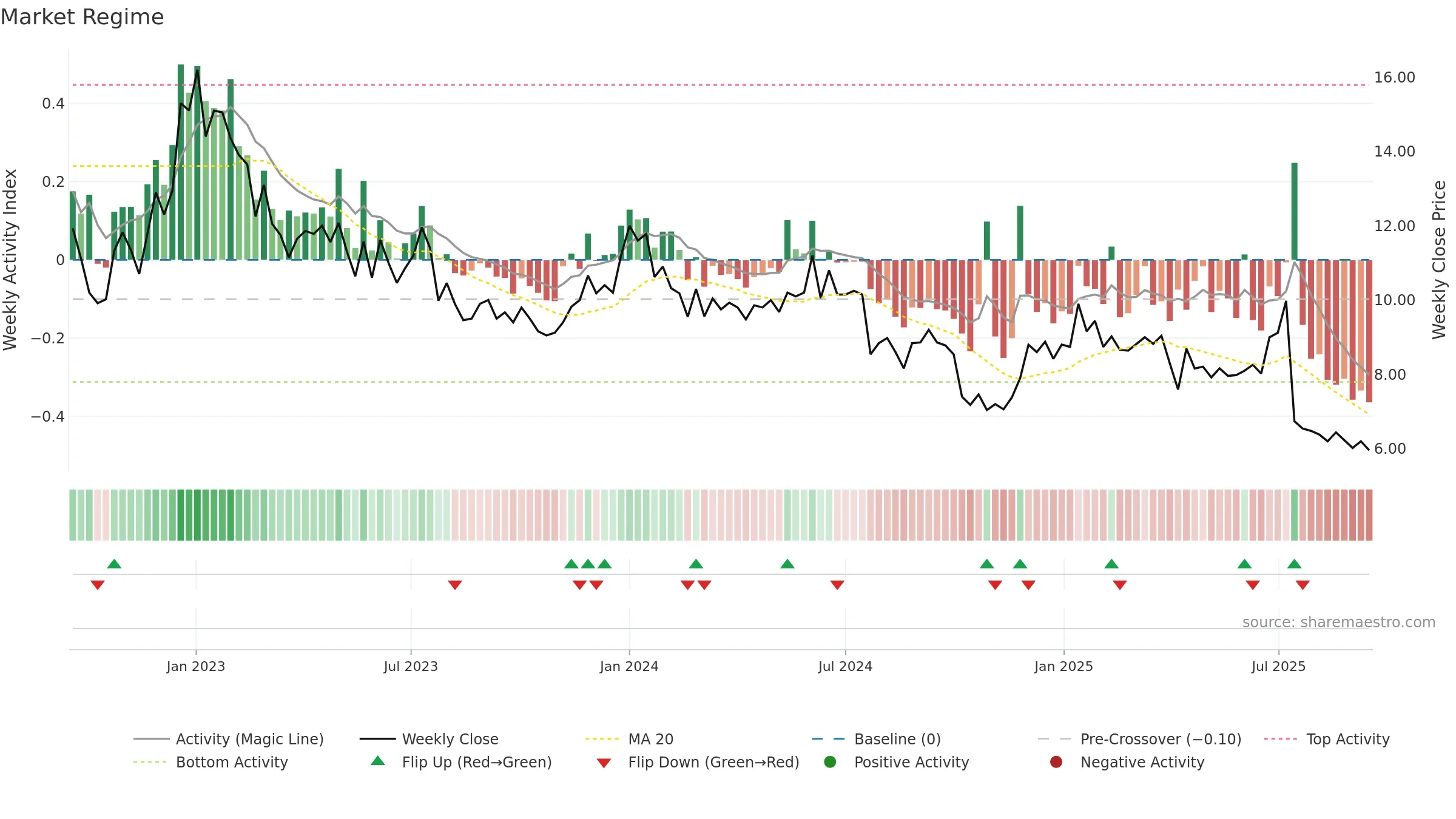 BOUL weekly Market Snapshot chart, closing 2025-09-15.