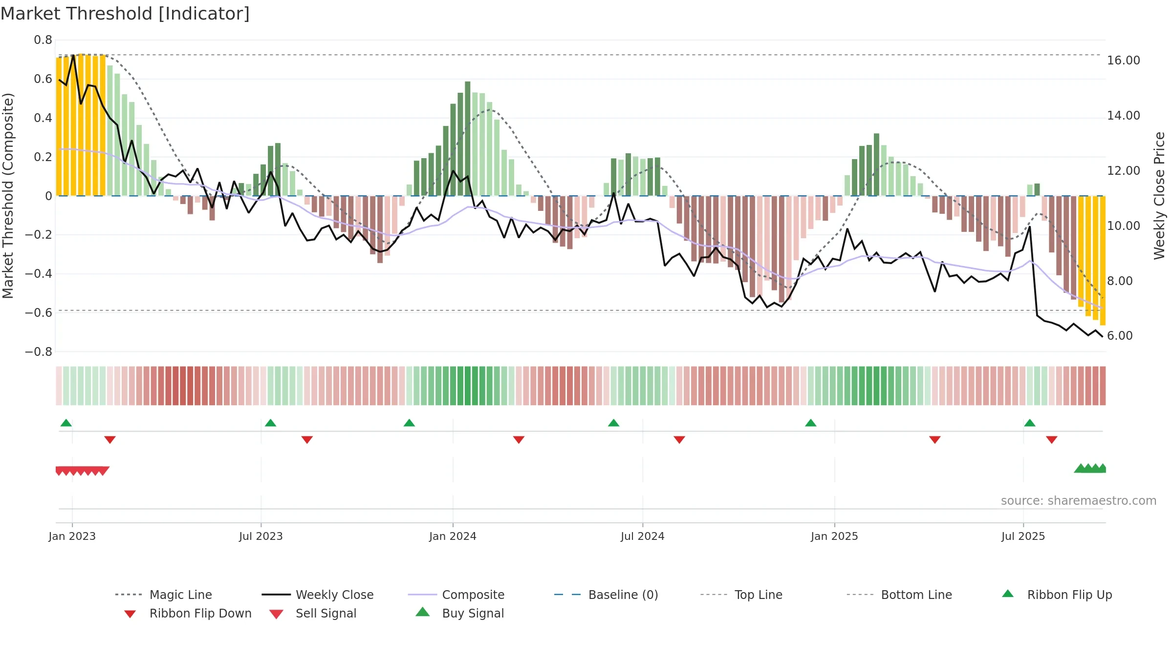 BOUL weekly Market Threshold chart, closing 2025-09-15.