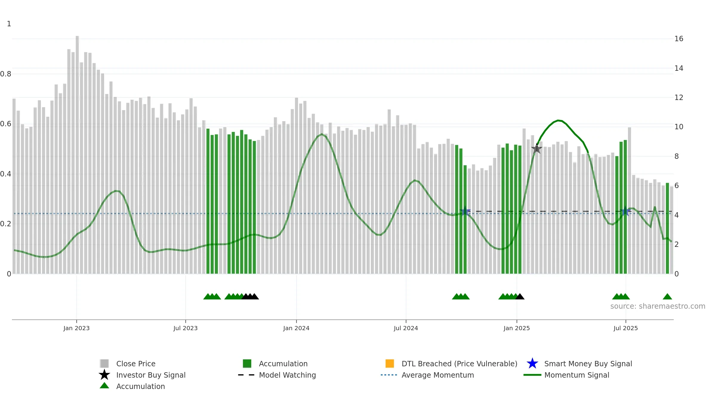 BOUL weekly Smart Money chart, closing 2025-09-15.