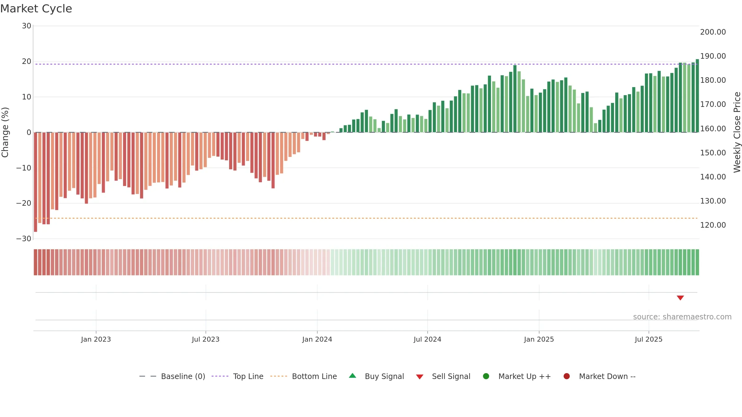 VOOV weekly Market Cycle chart, closing 2025-09-19.