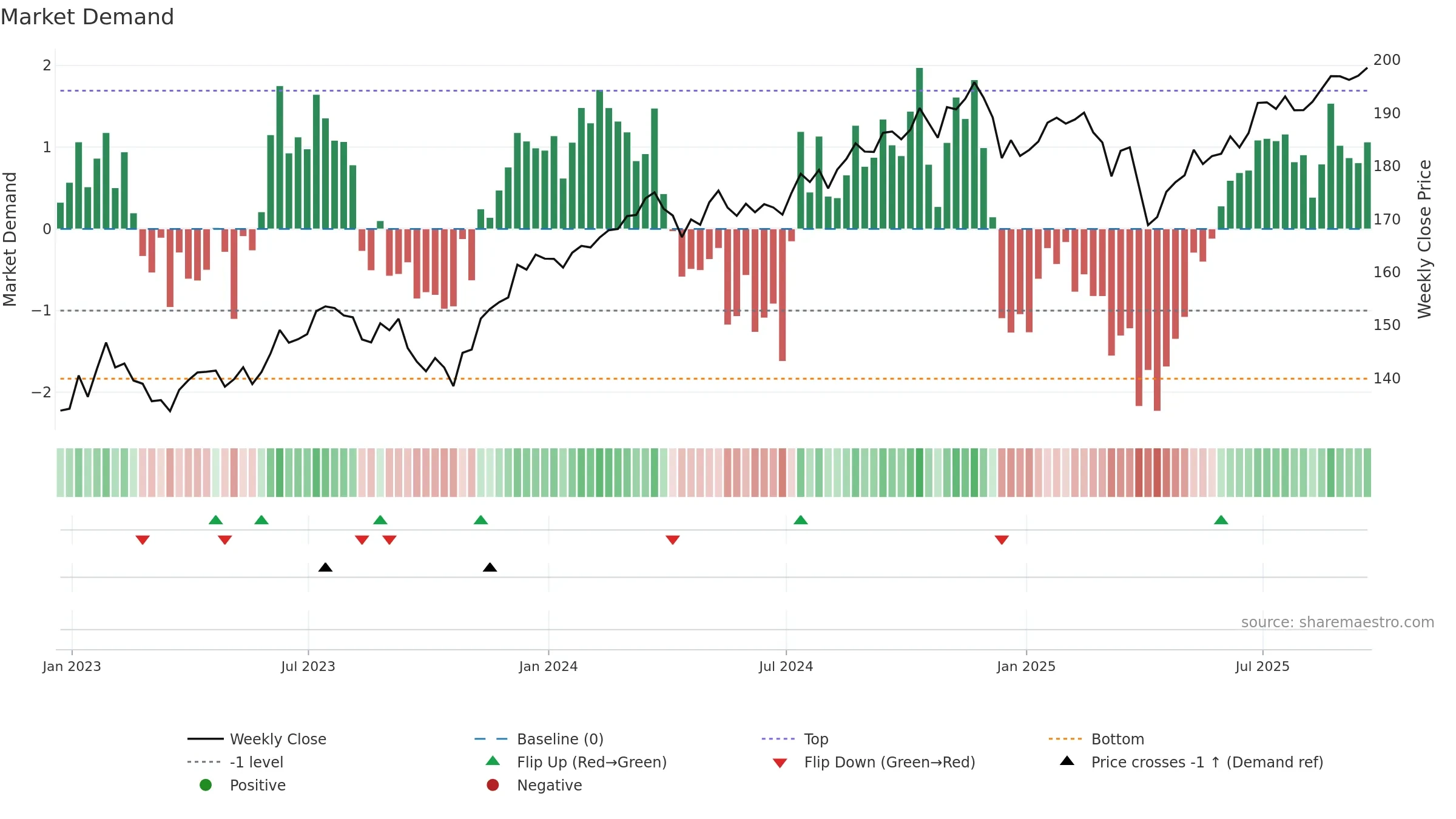 VOOV weekly Market Demand chart, closing 2025-09-19.