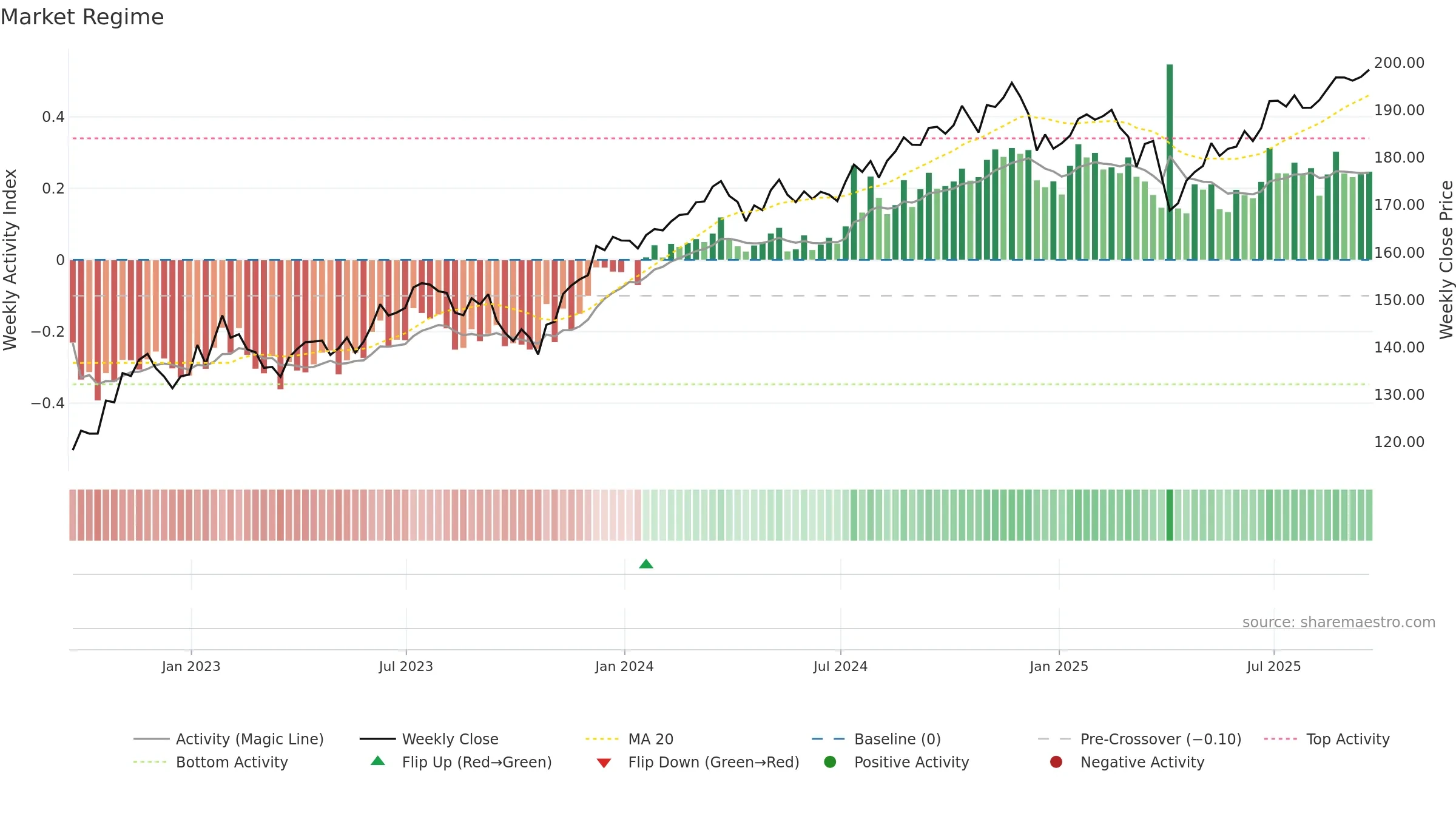 VOOV weekly Market Snapshot chart, closing 2025-09-19.