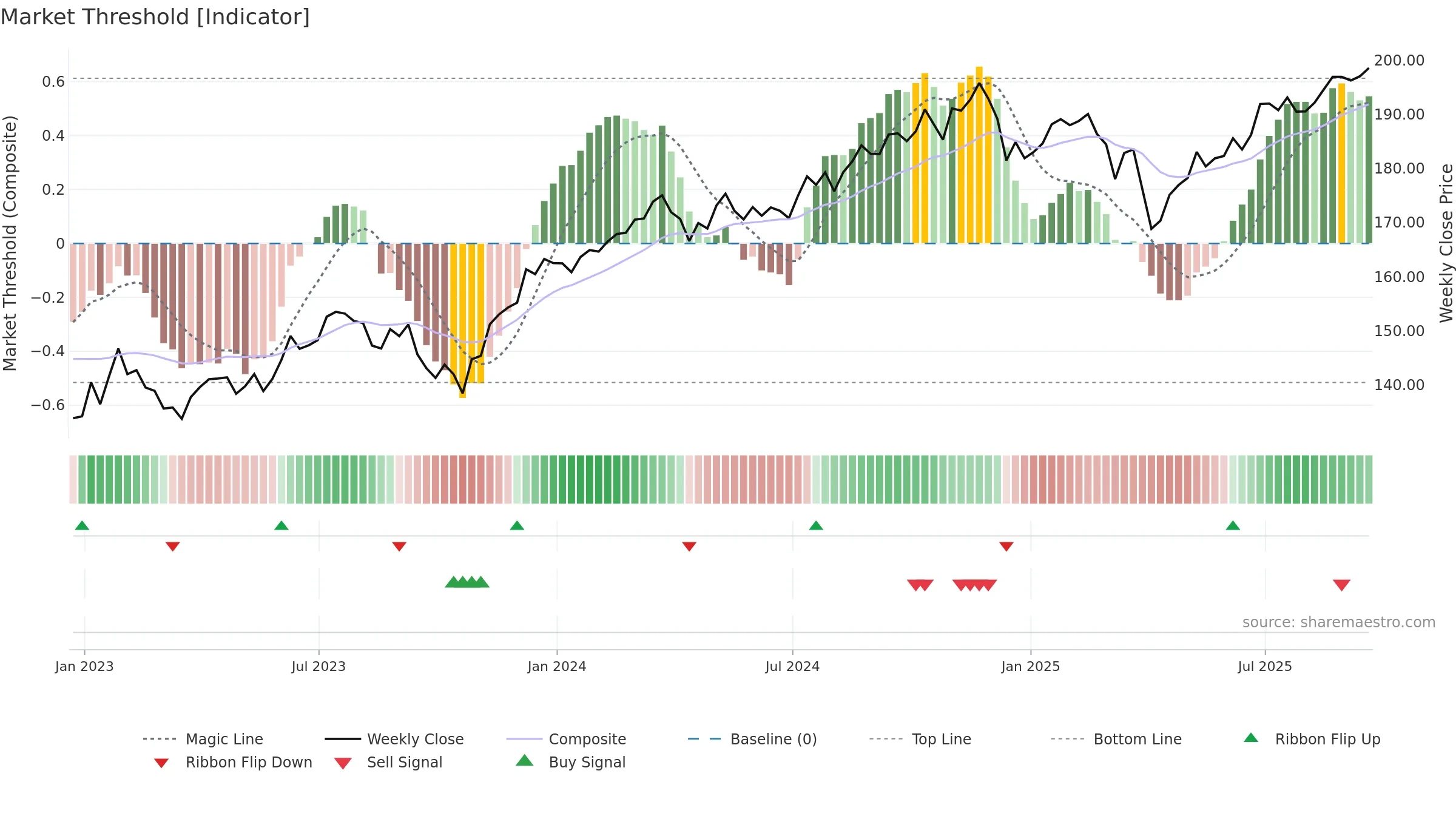 VOOV weekly Market Threshold chart, closing 2025-09-19.