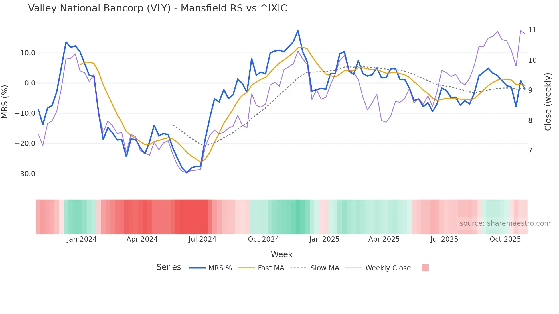 VLY Mansfield Relative Strength chart
