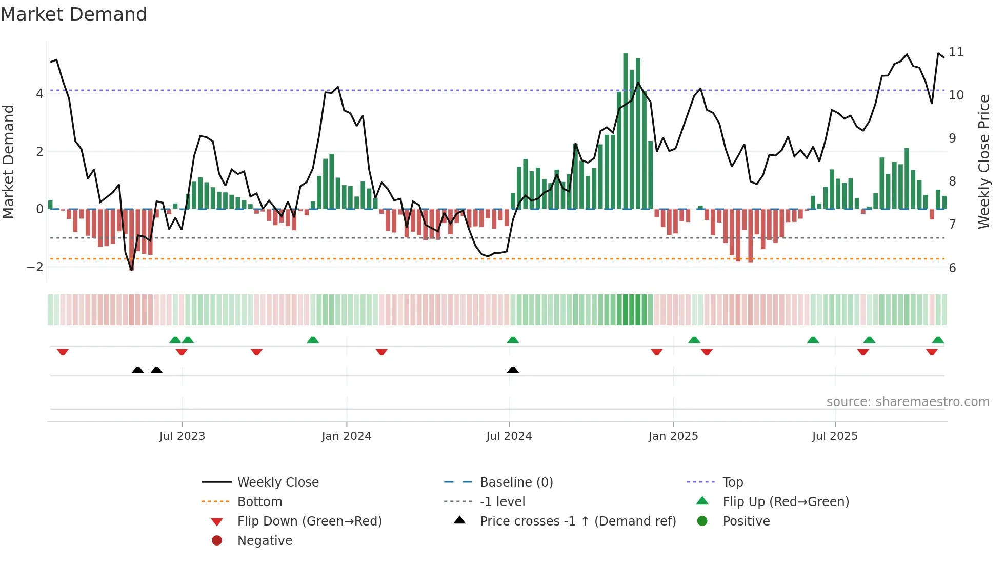 VLY weekly Market Demand chart