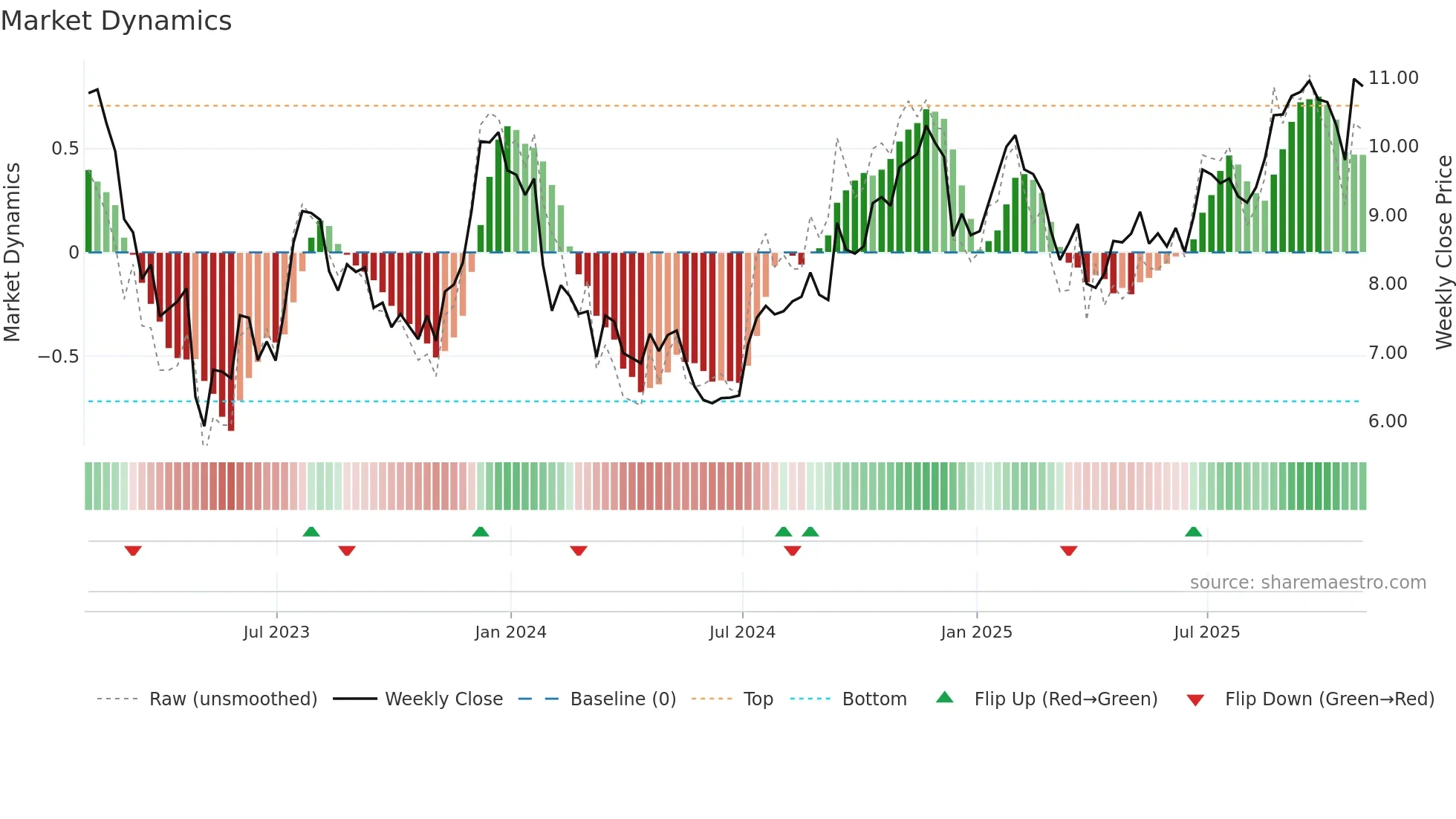 VLY weekly Market Dynamics chart