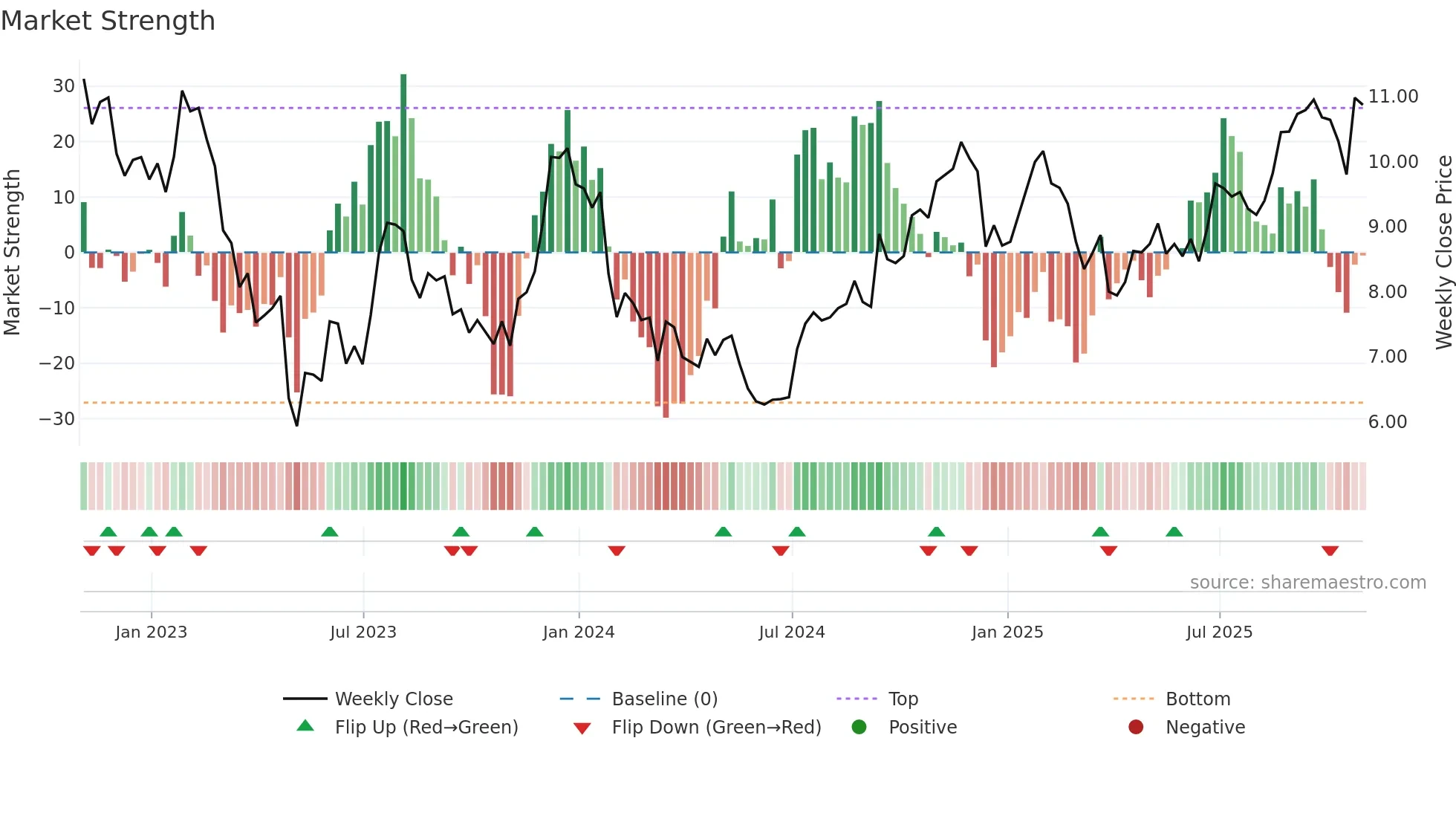 VLY weekly Market Strength chart