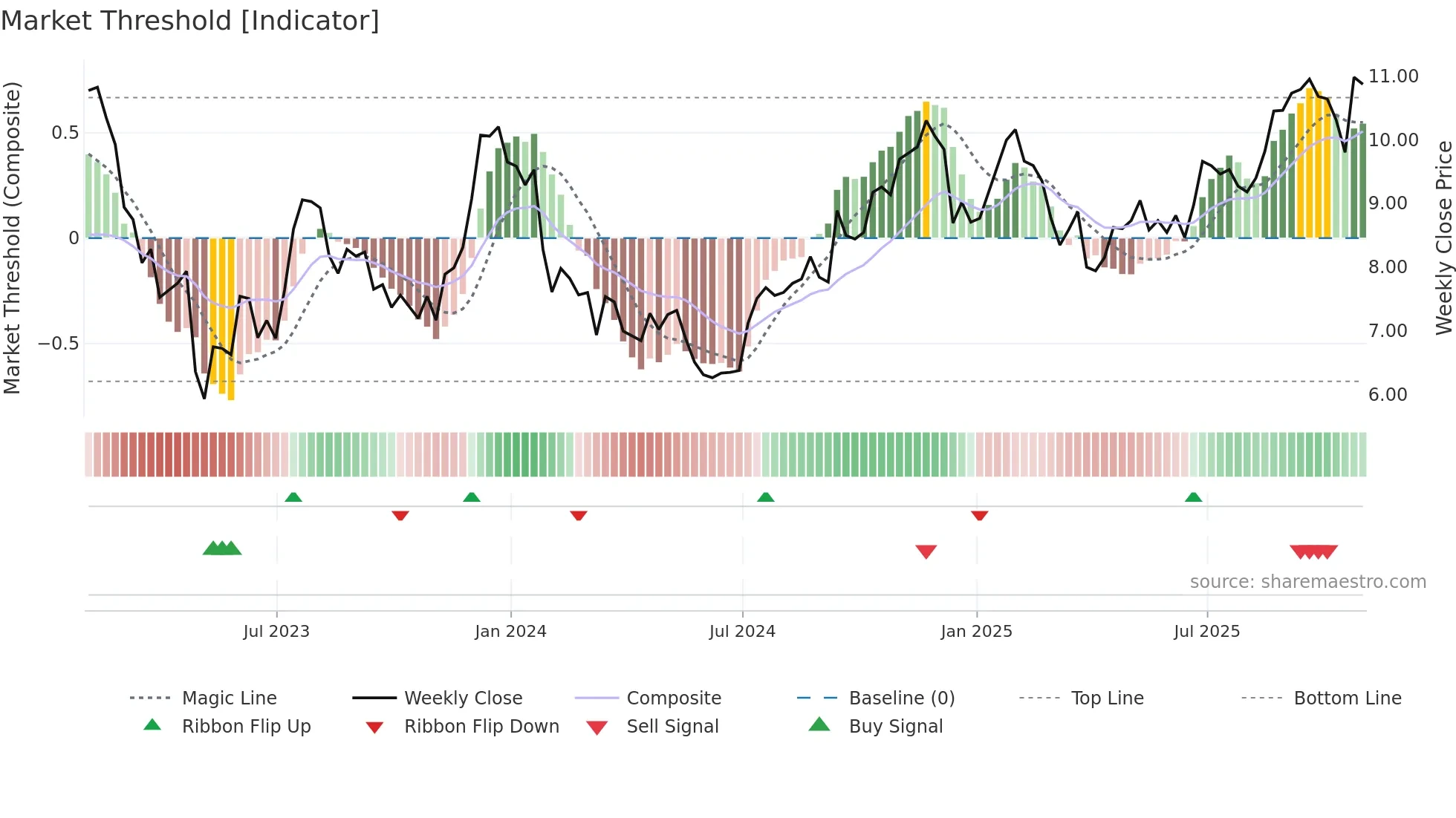 VLY weekly Market Threshold chart