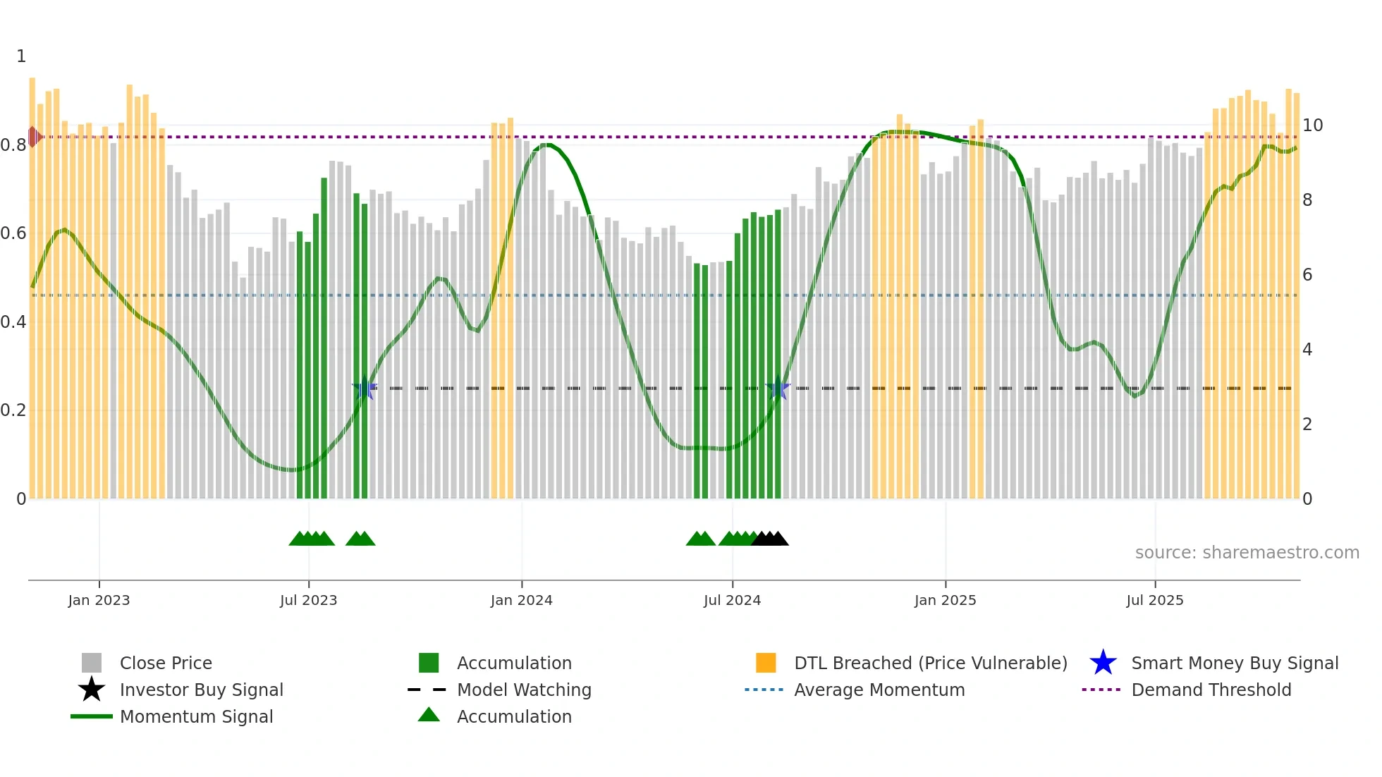 VLY weekly Smart Money chart