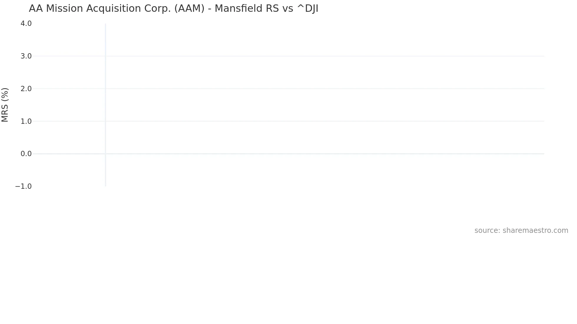 AAM Mansfield Relative Strength chart