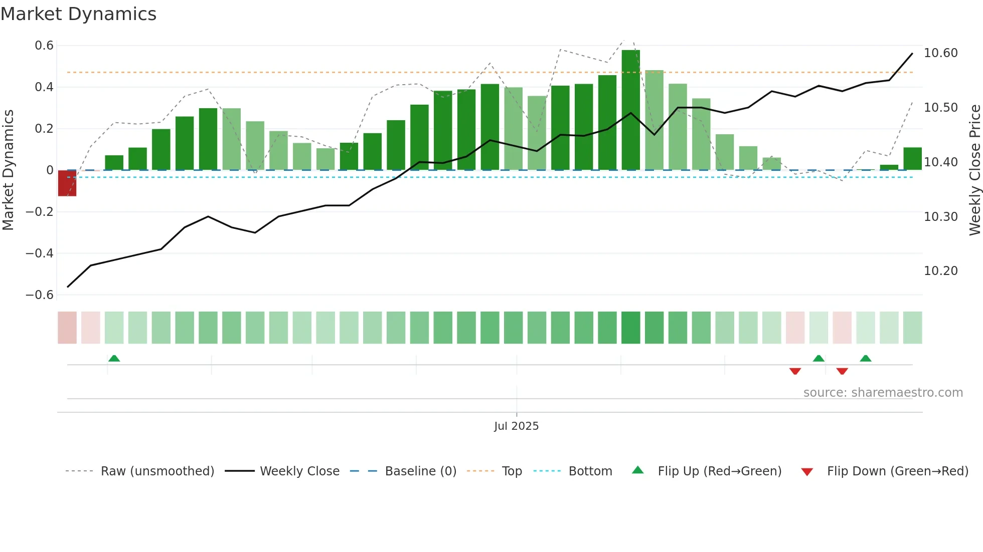 AAM weekly Market Dynamics chart