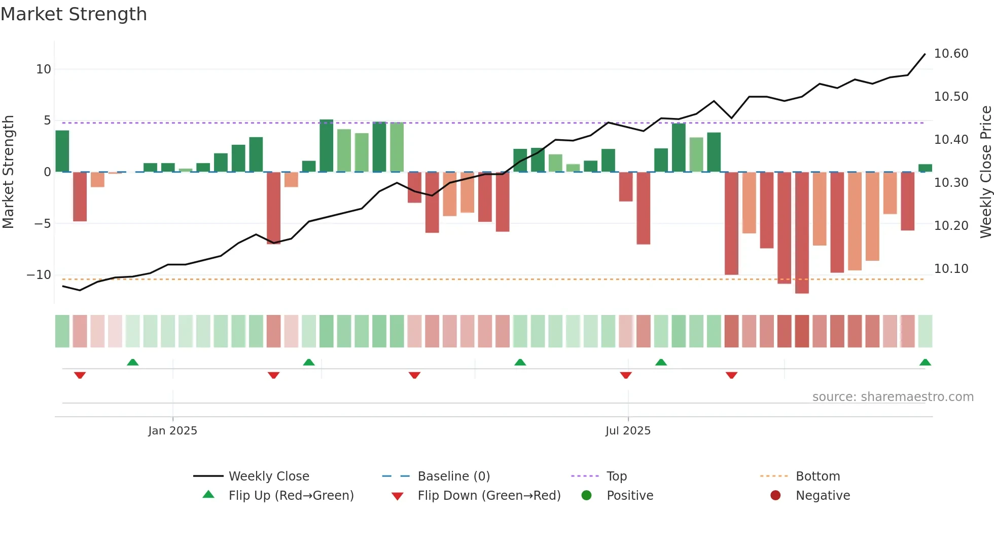 AAM weekly Market Strength chart