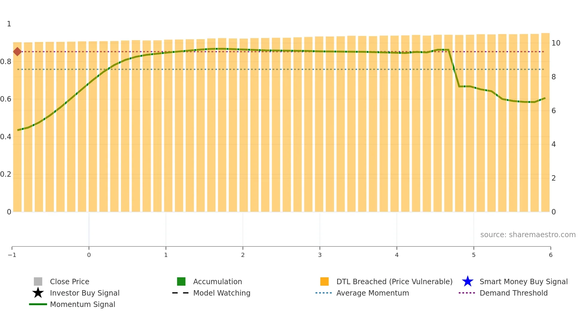 AAM weekly Smart Money chart