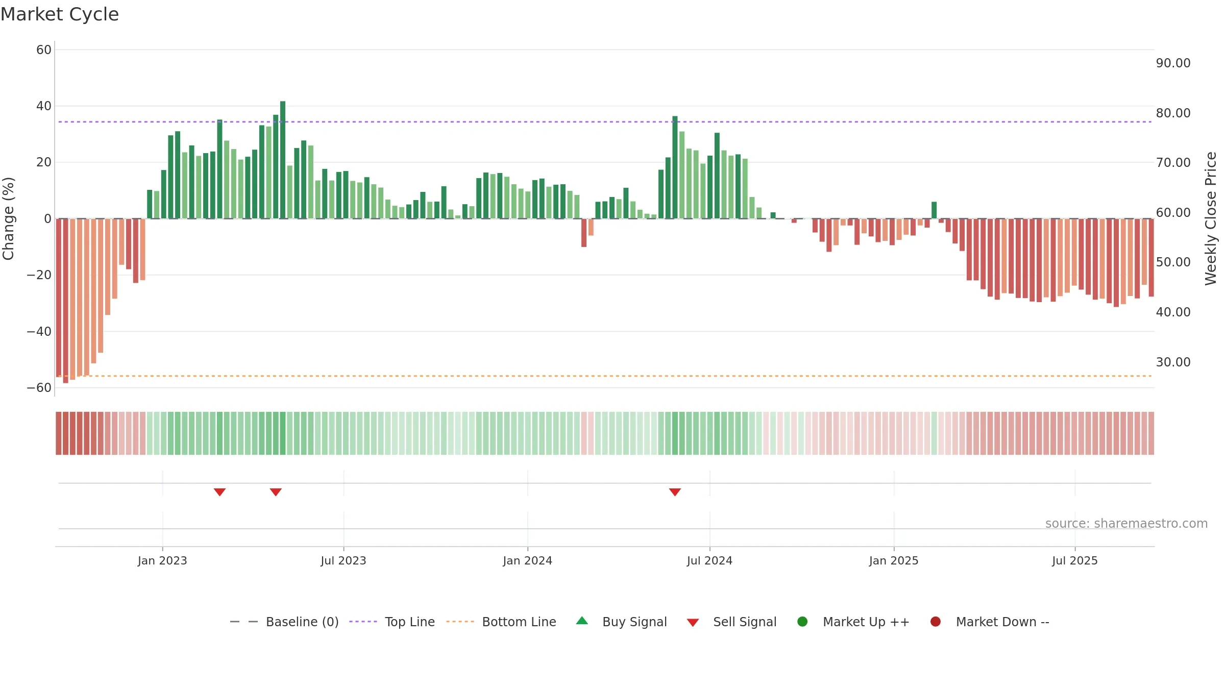 FNM weekly Market Cycle chart, closing 2025-09-15.