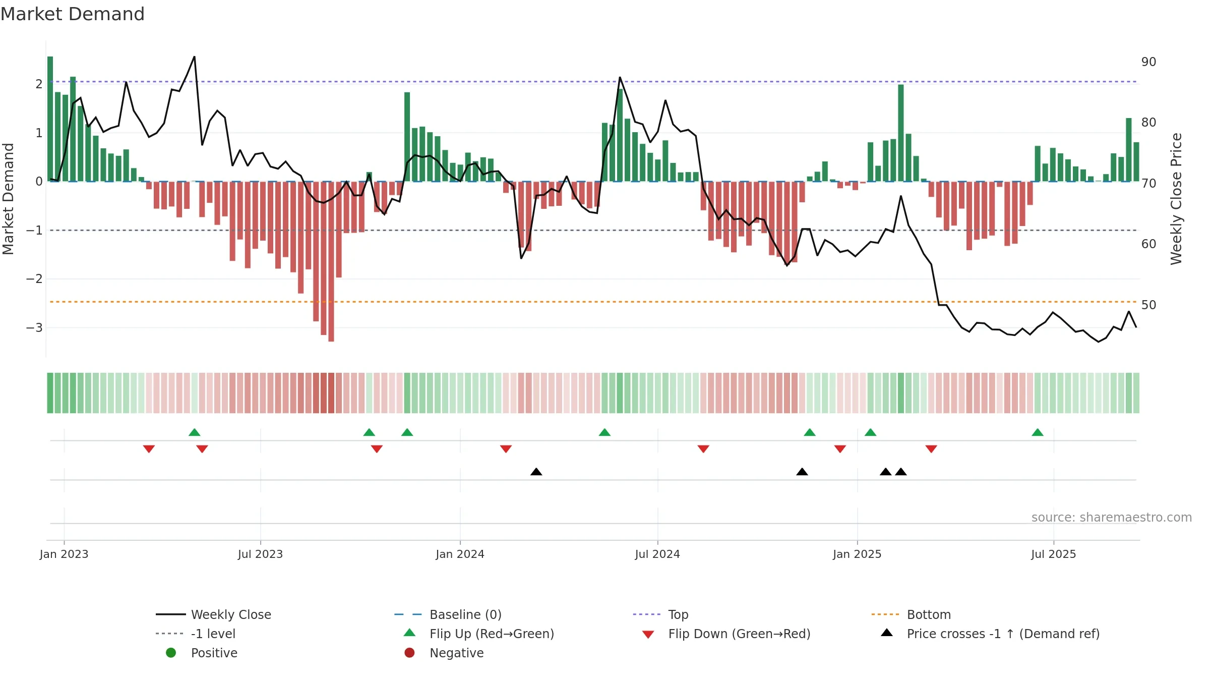 FNM weekly Market Demand chart, closing 2025-09-15.