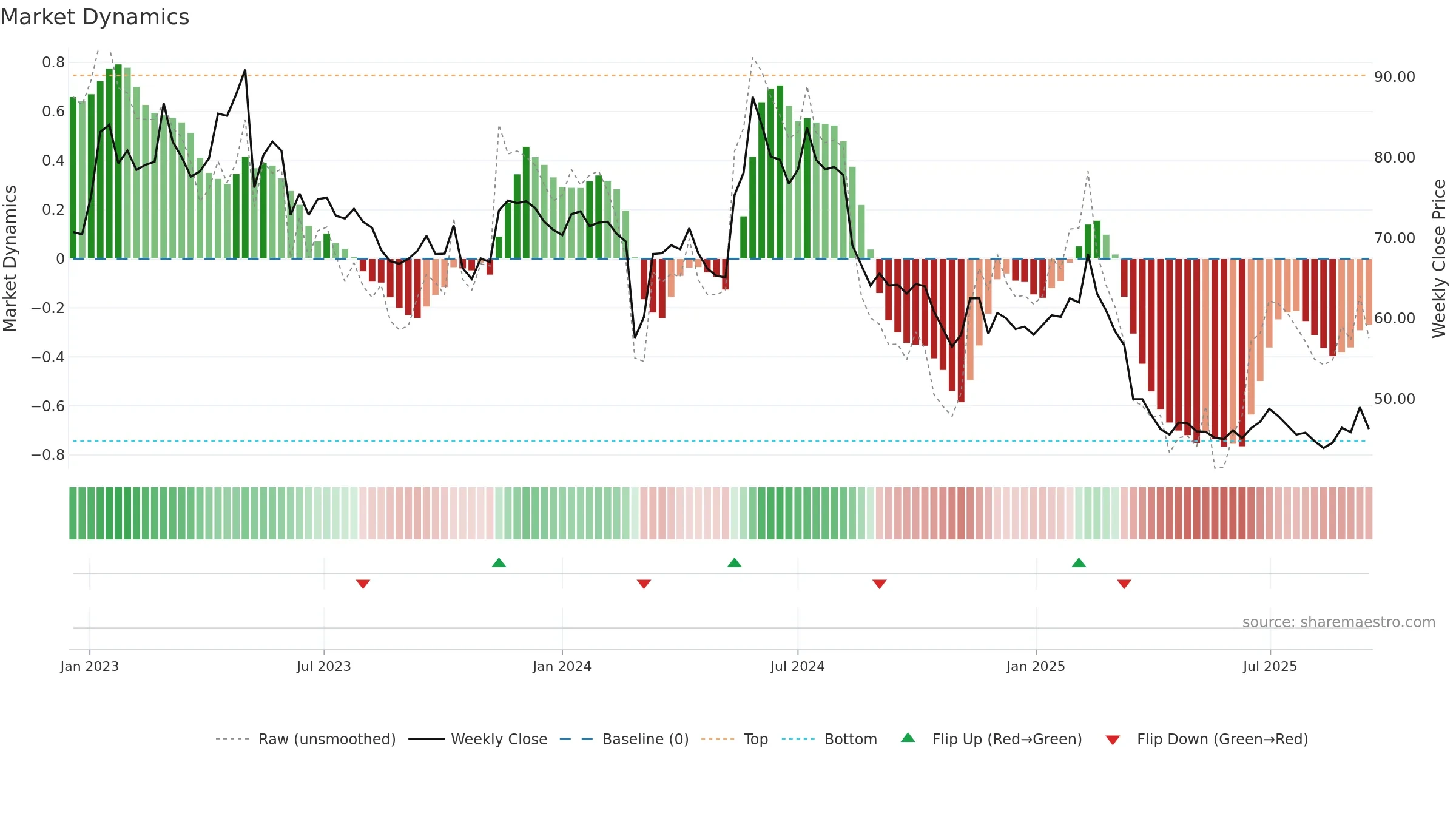 FNM weekly Market Dynamics chart, closing 2025-09-15.