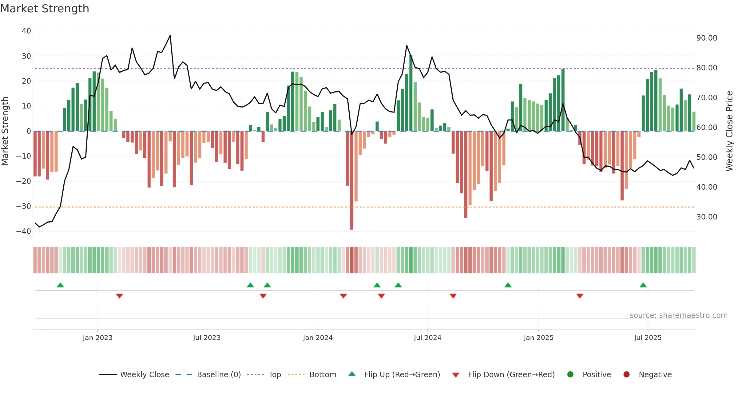 FNM weekly Market Strength chart, closing 2025-09-15.