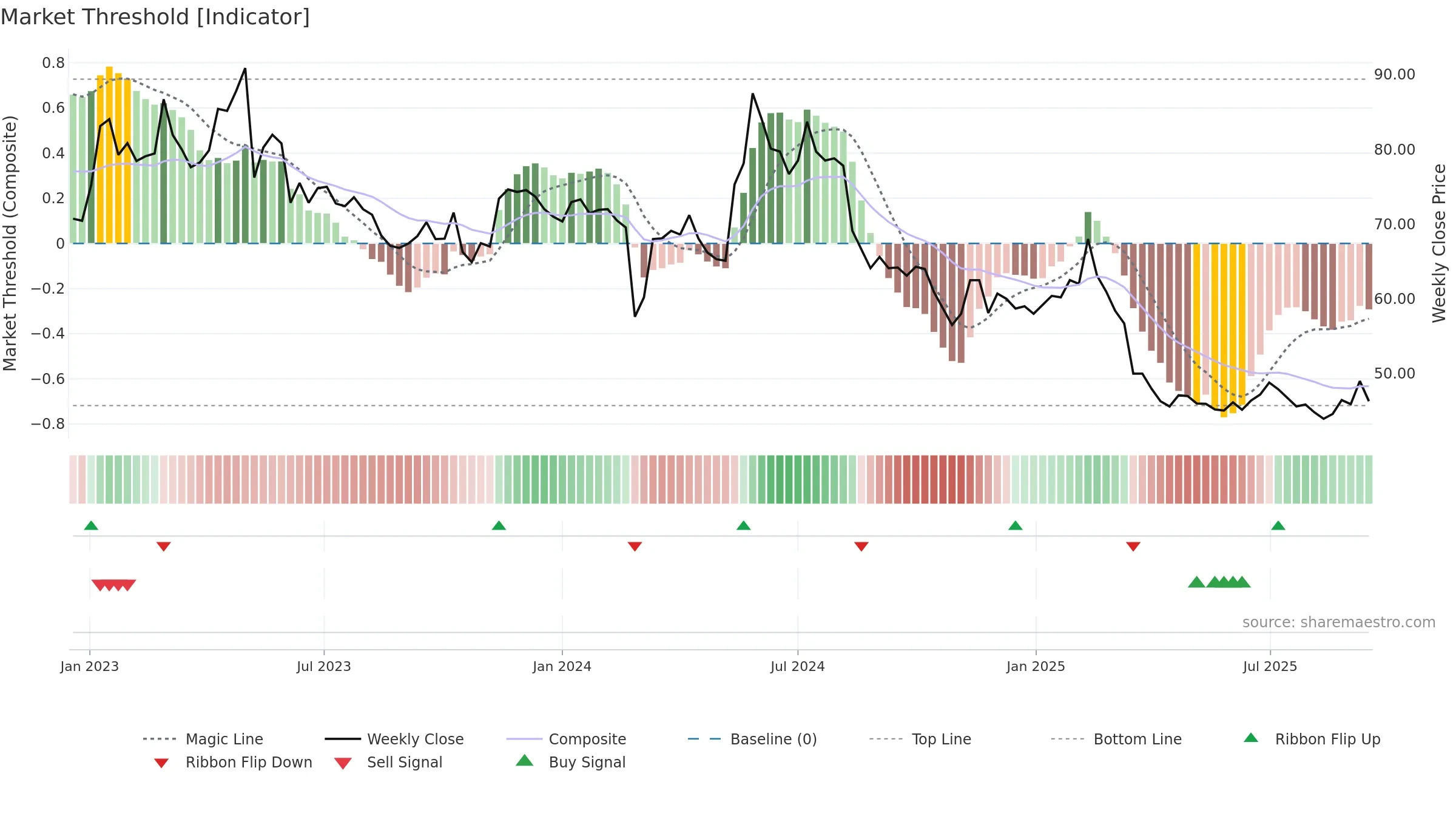 FNM weekly Market Threshold chart, closing 2025-09-15.