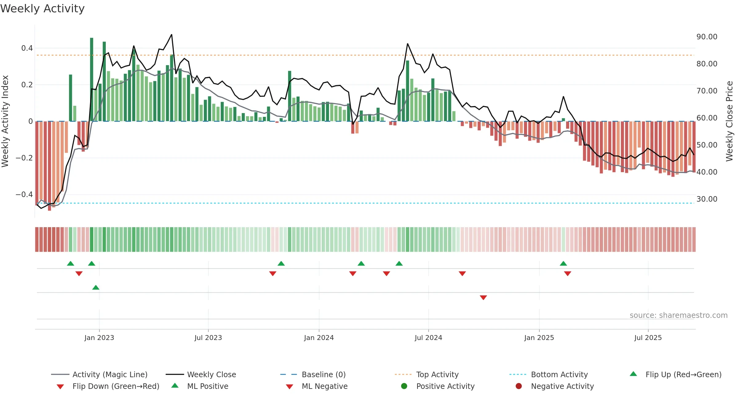 FNM weekly Activity chart, closing 2025-09-15.