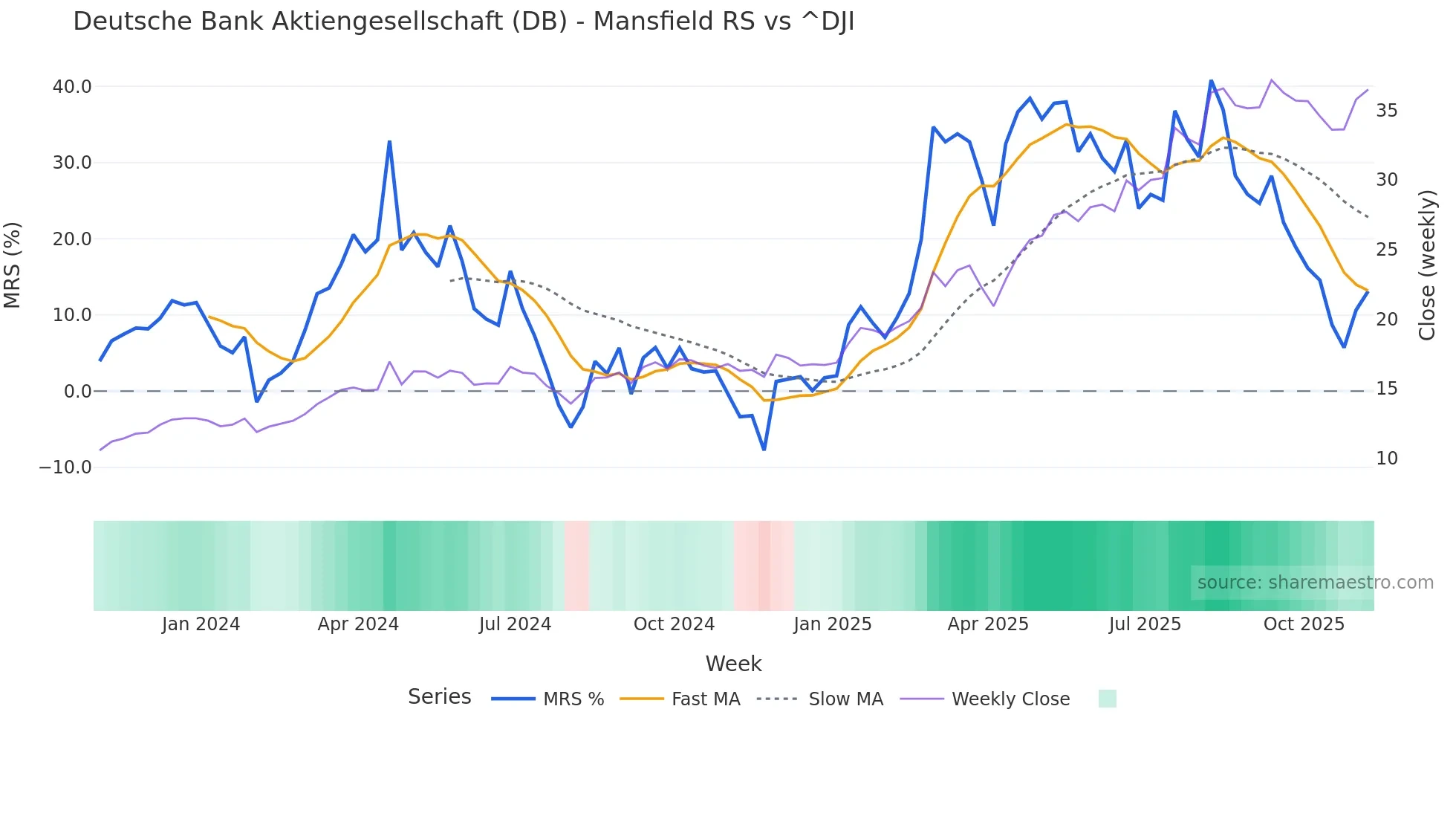 DB Mansfield Relative Strength chart