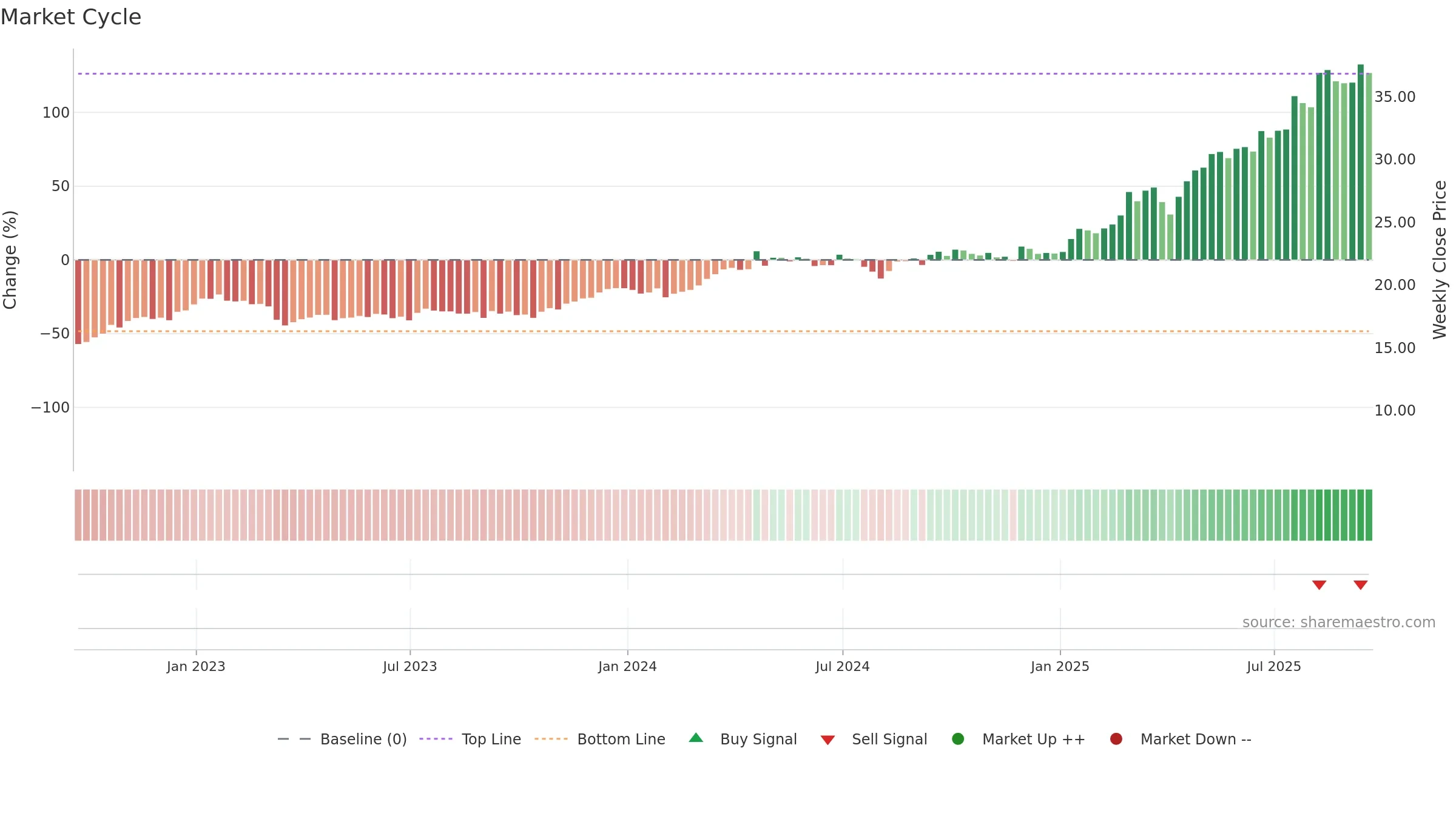 DB weekly Market Cycle chart, closing 2025-09-19.
