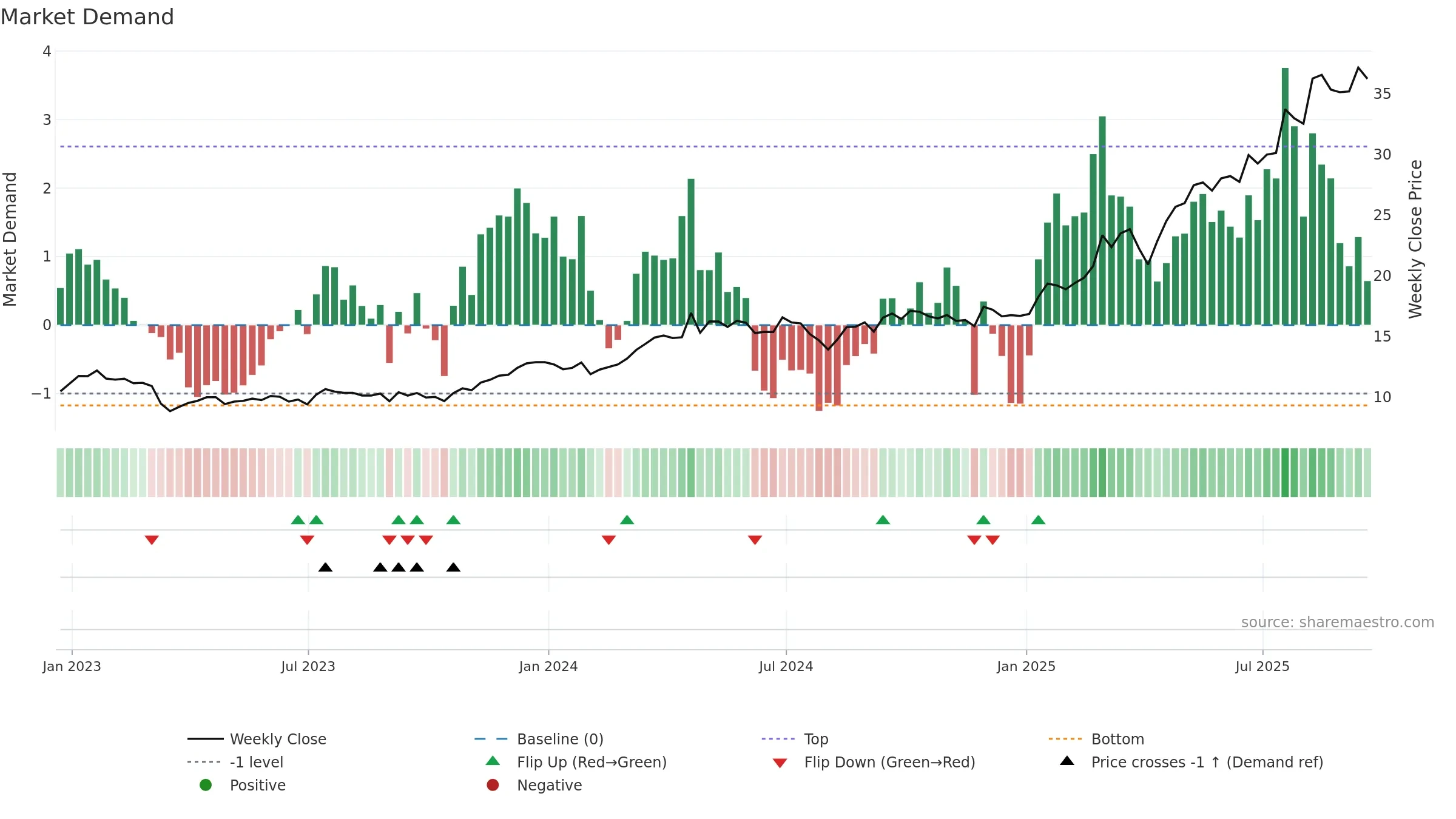 DB weekly Market Demand chart, closing 2025-09-19.