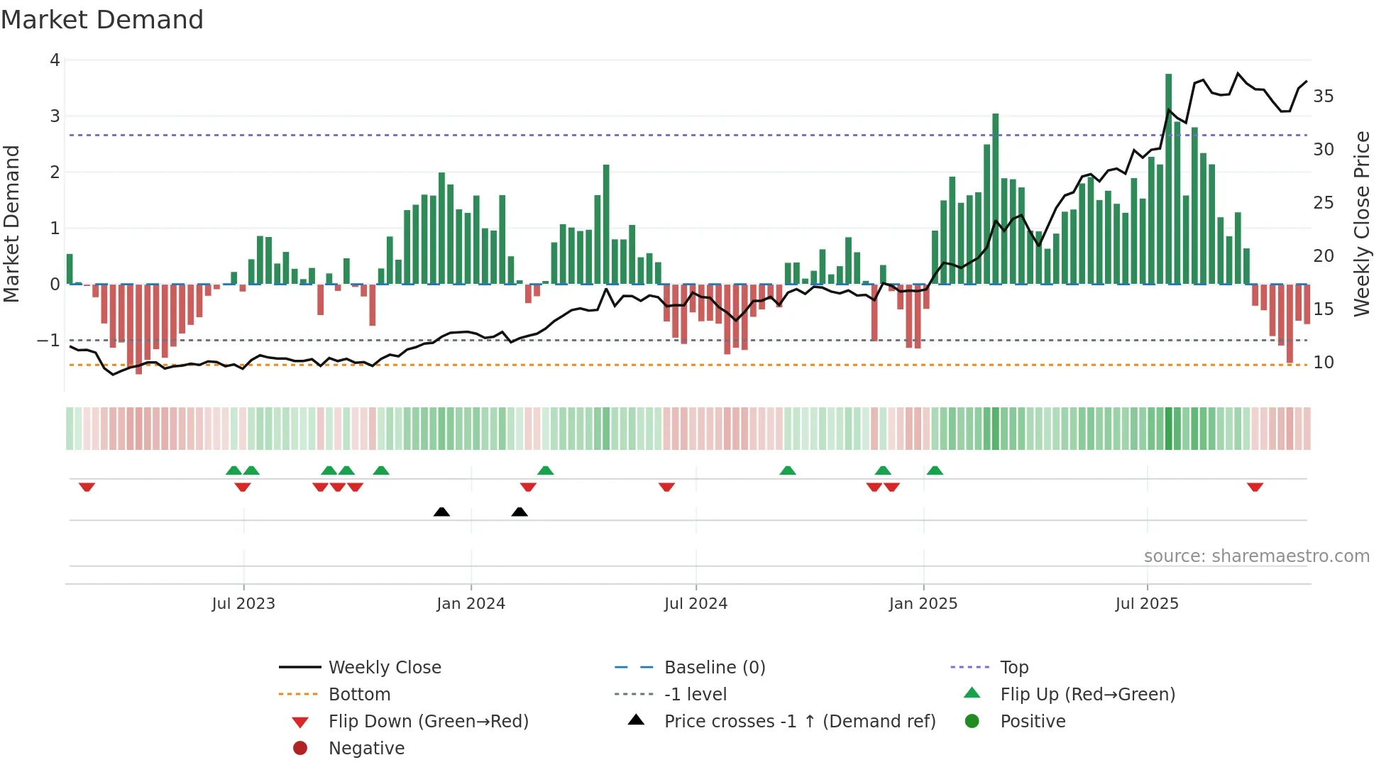 DB weekly Market Demand chart