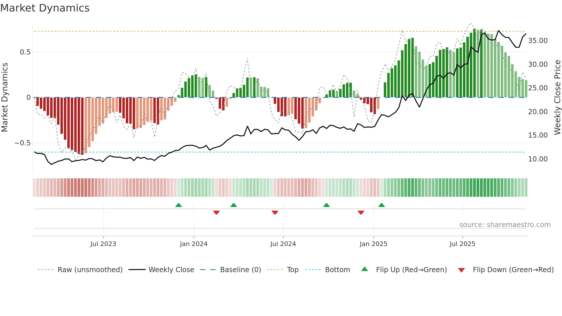 DB weekly Market Dynamics chart