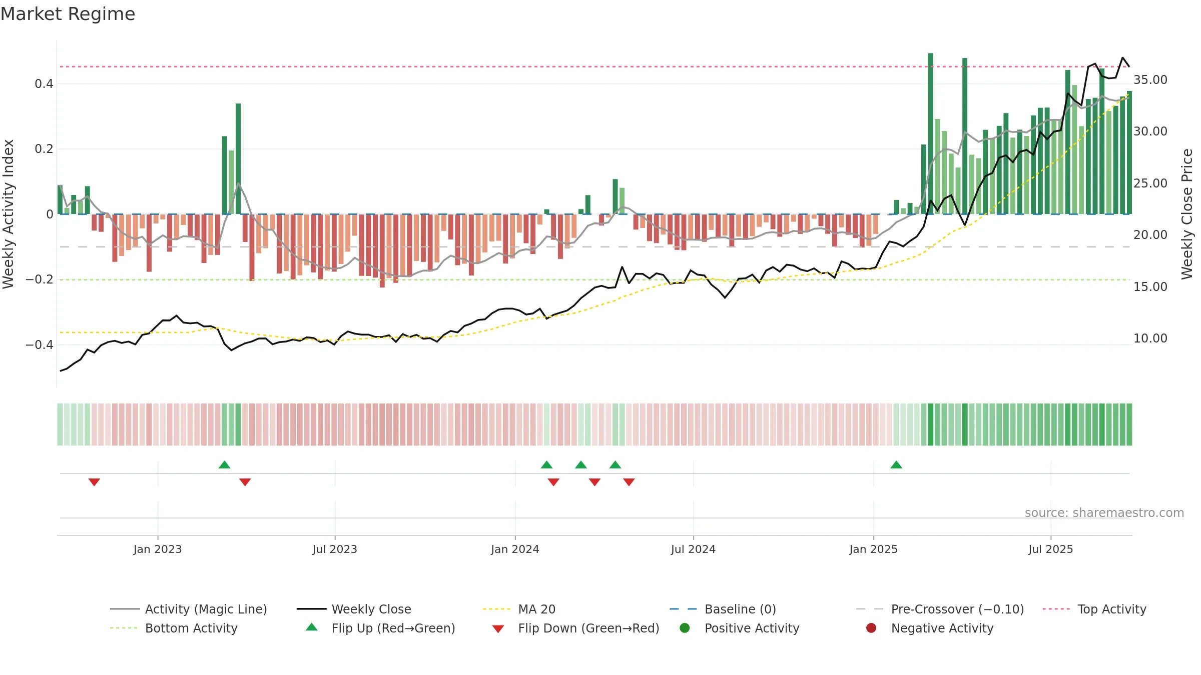 DB weekly Market Snapshot chart, closing 2025-09-19.