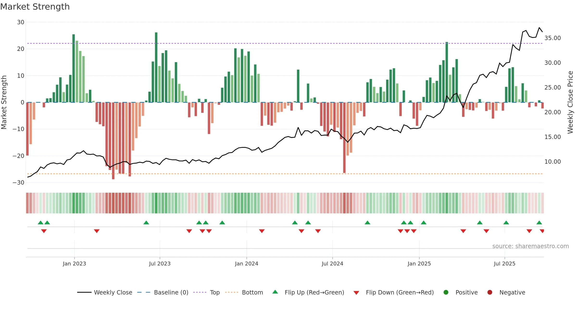DB weekly Market Strength chart, closing 2025-09-19.
