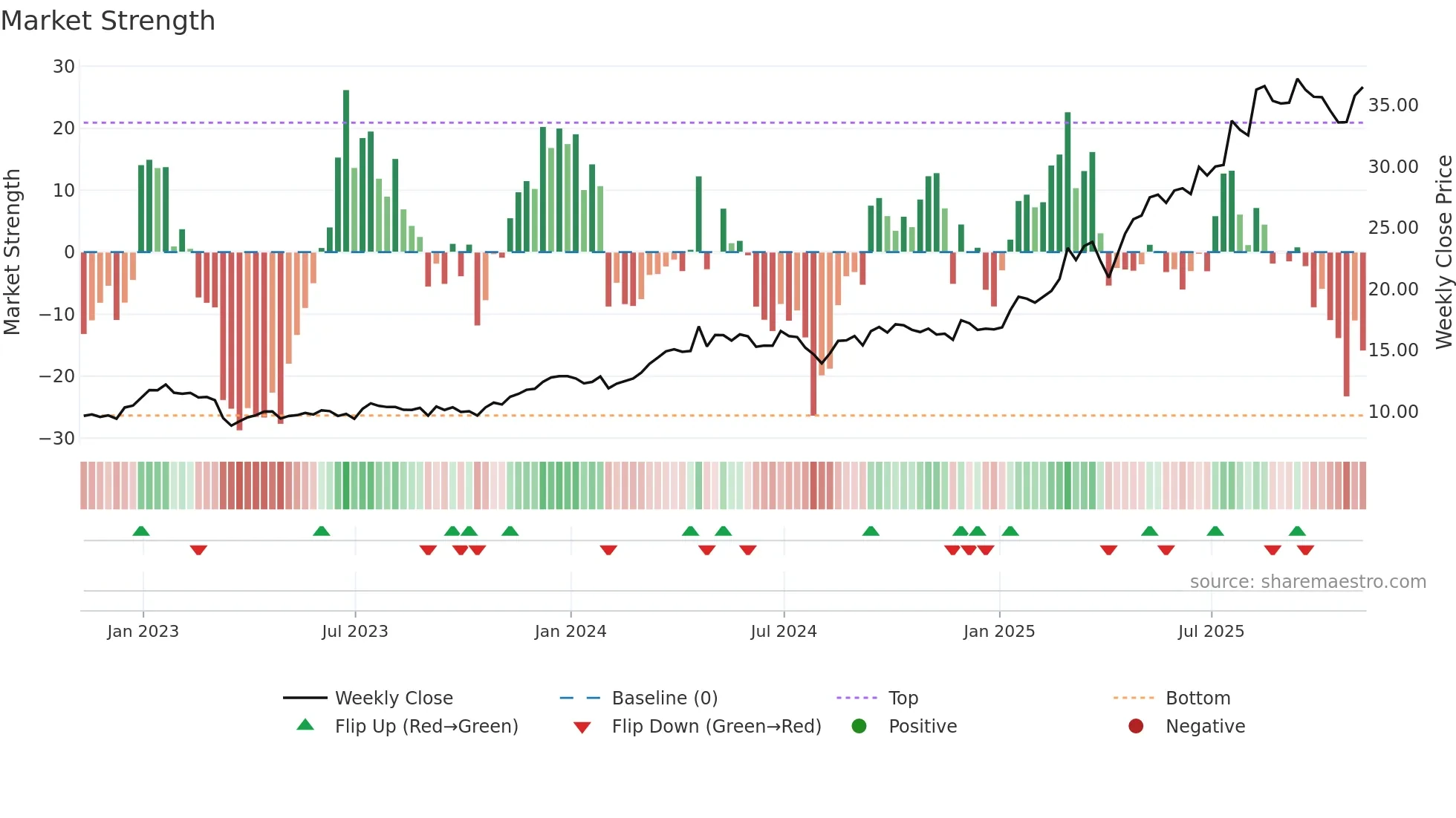DB weekly Market Strength chart