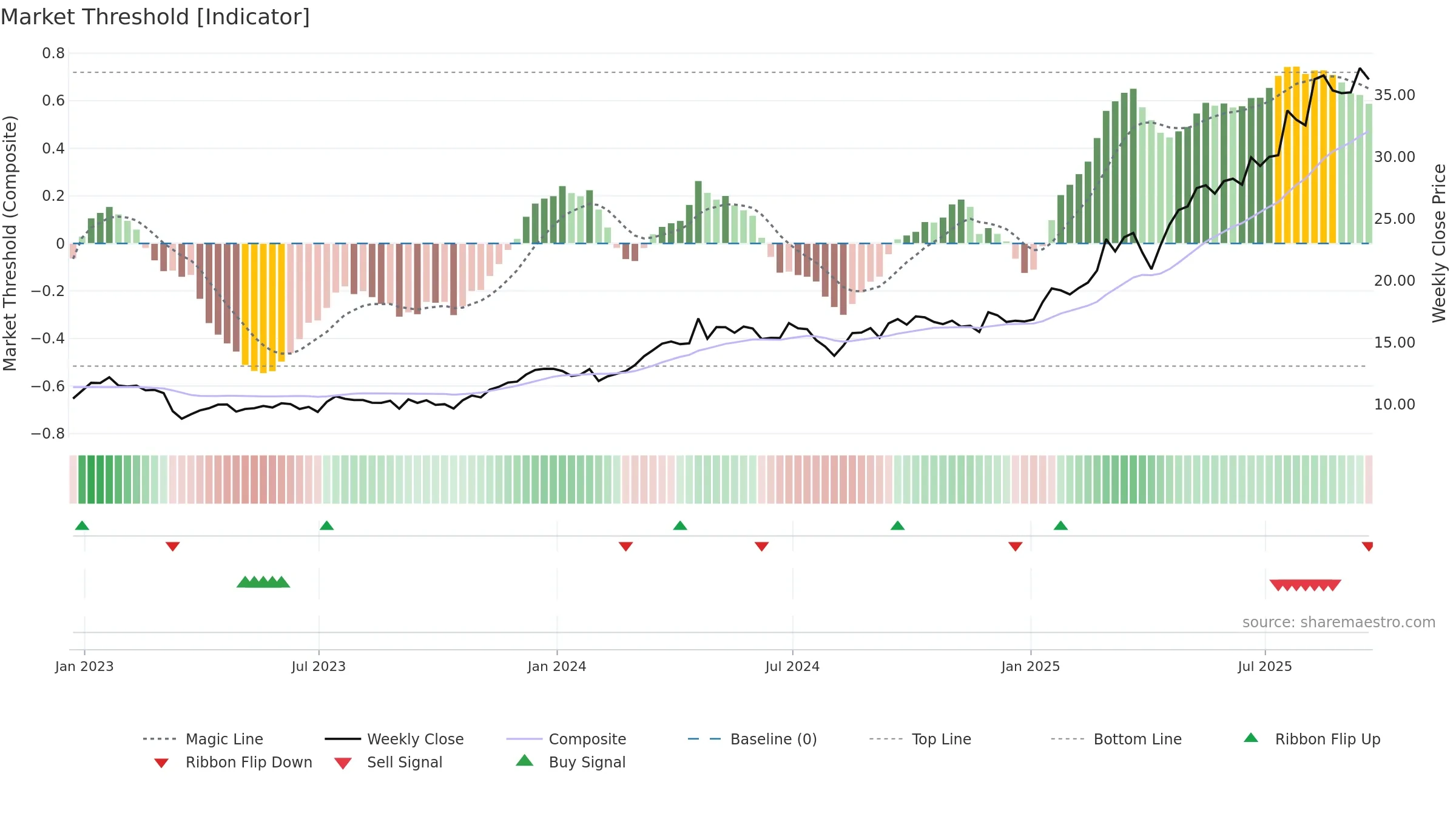 DB weekly Market Threshold chart, closing 2025-09-19.