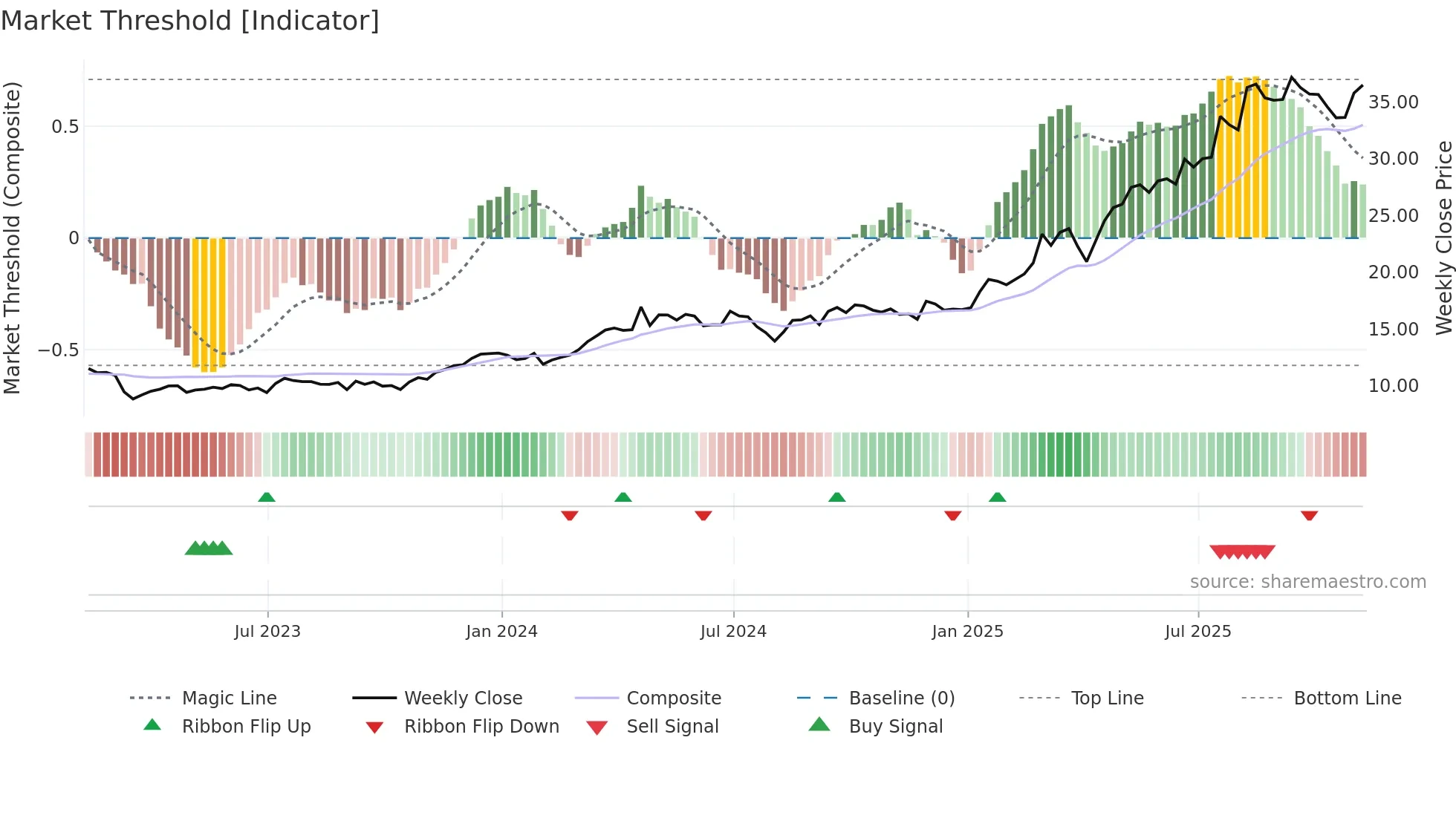 DB weekly Market Threshold chart