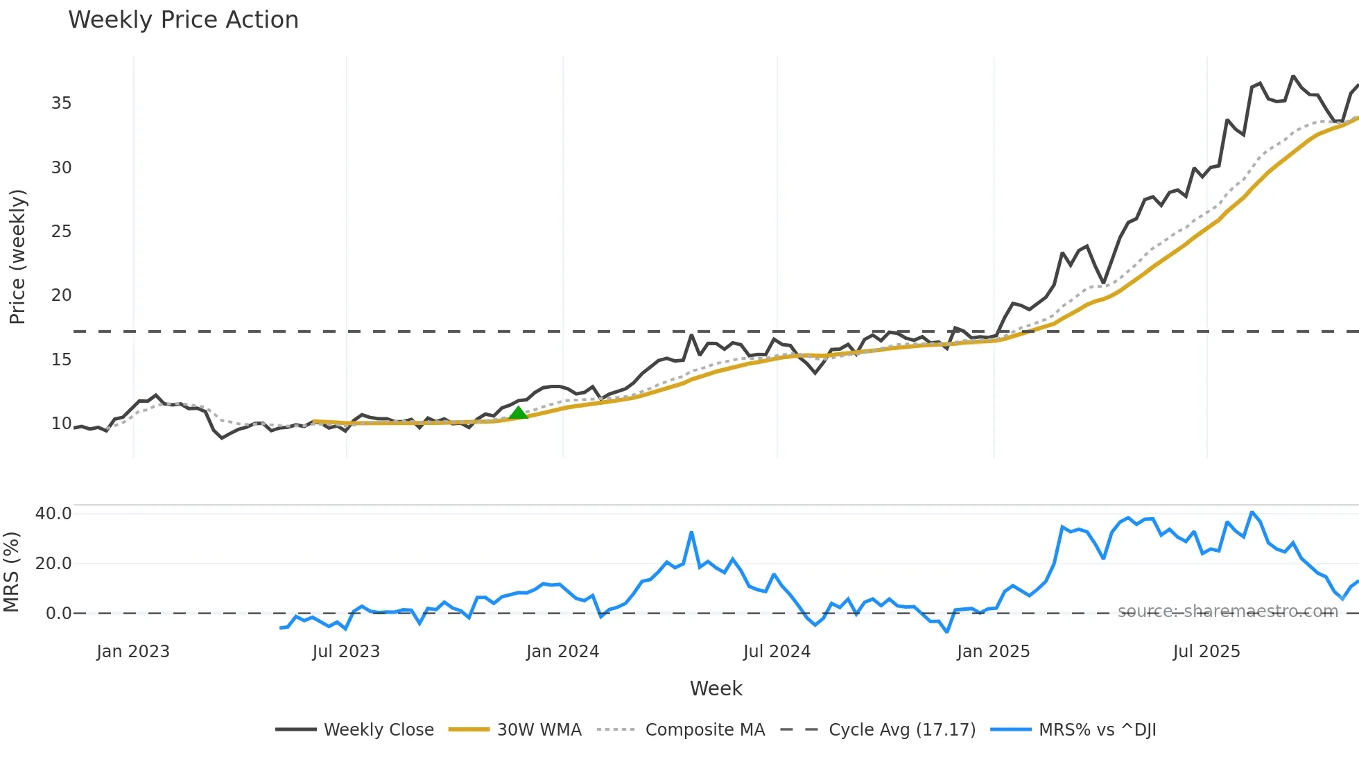 DB weekly Price Action chart, closing 2025-11-07