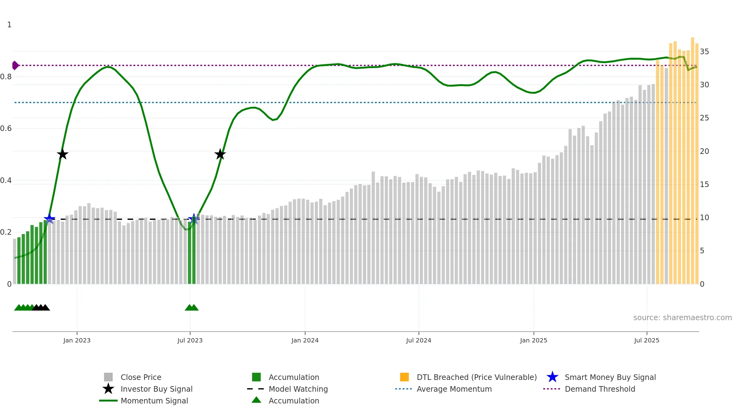 DB weekly Smart Money chart, closing 2025-09-19.