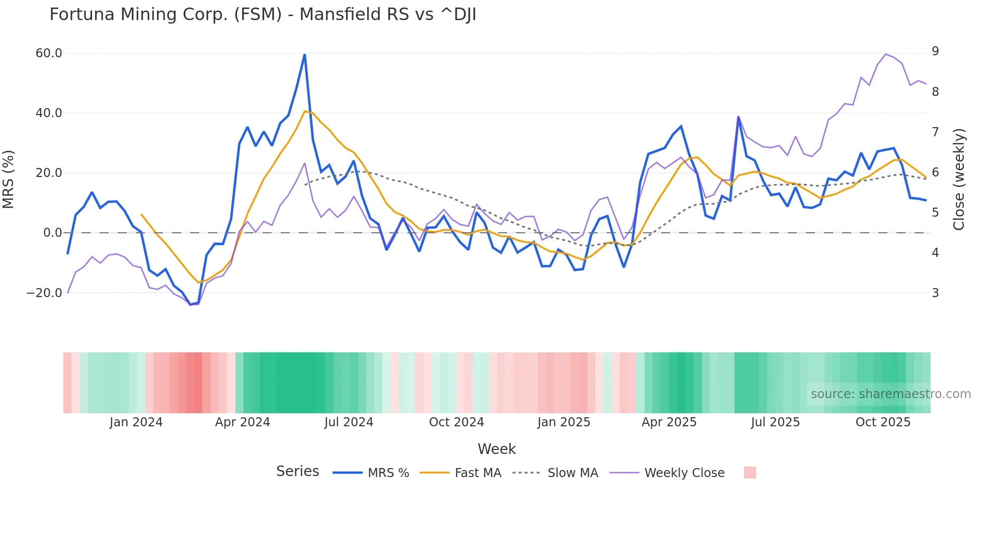 FSM Mansfield Relative Strength chart