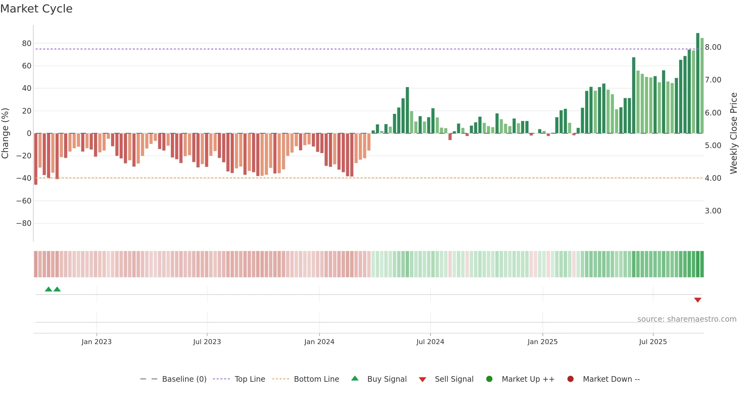 FSM weekly Market Cycle chart, closing 2025-09-19.