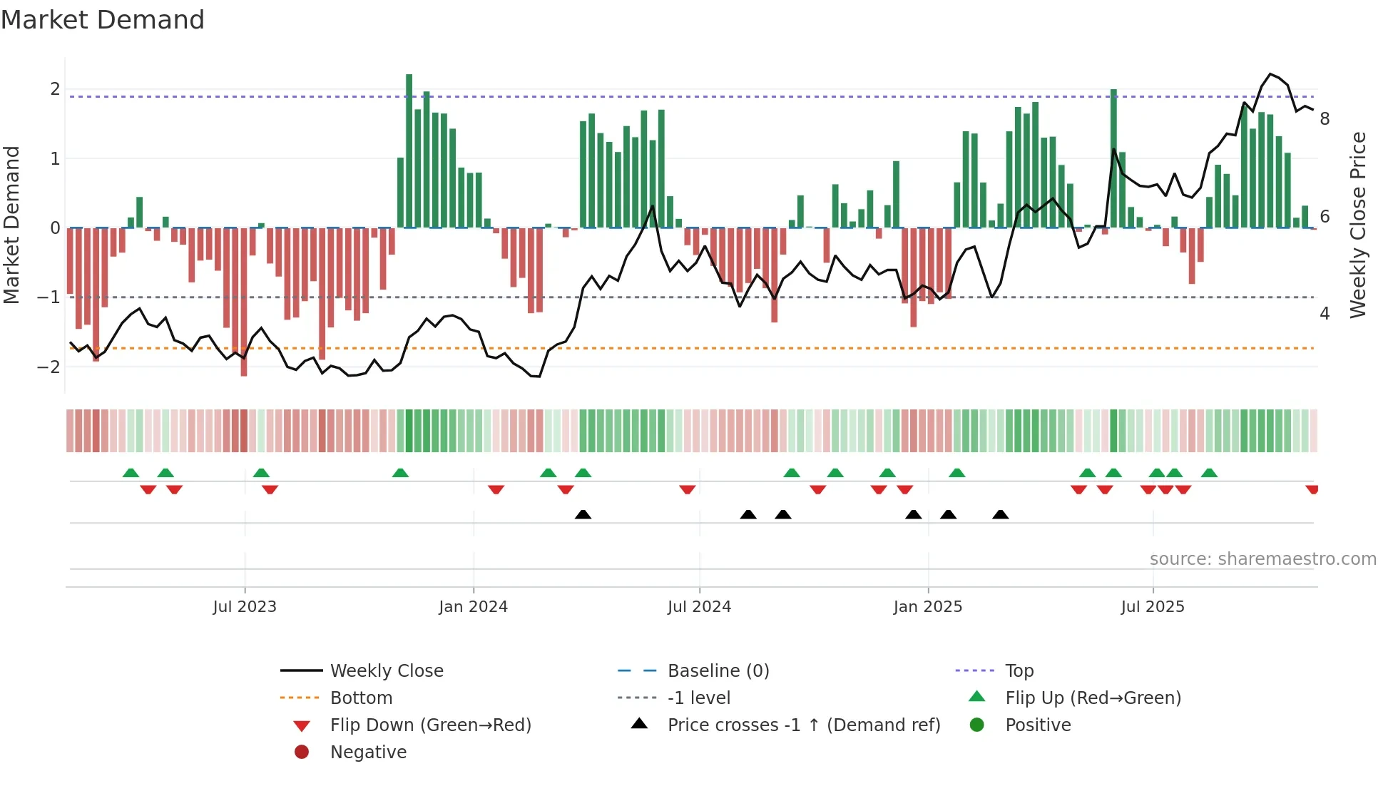 FSM weekly Market Demand chart