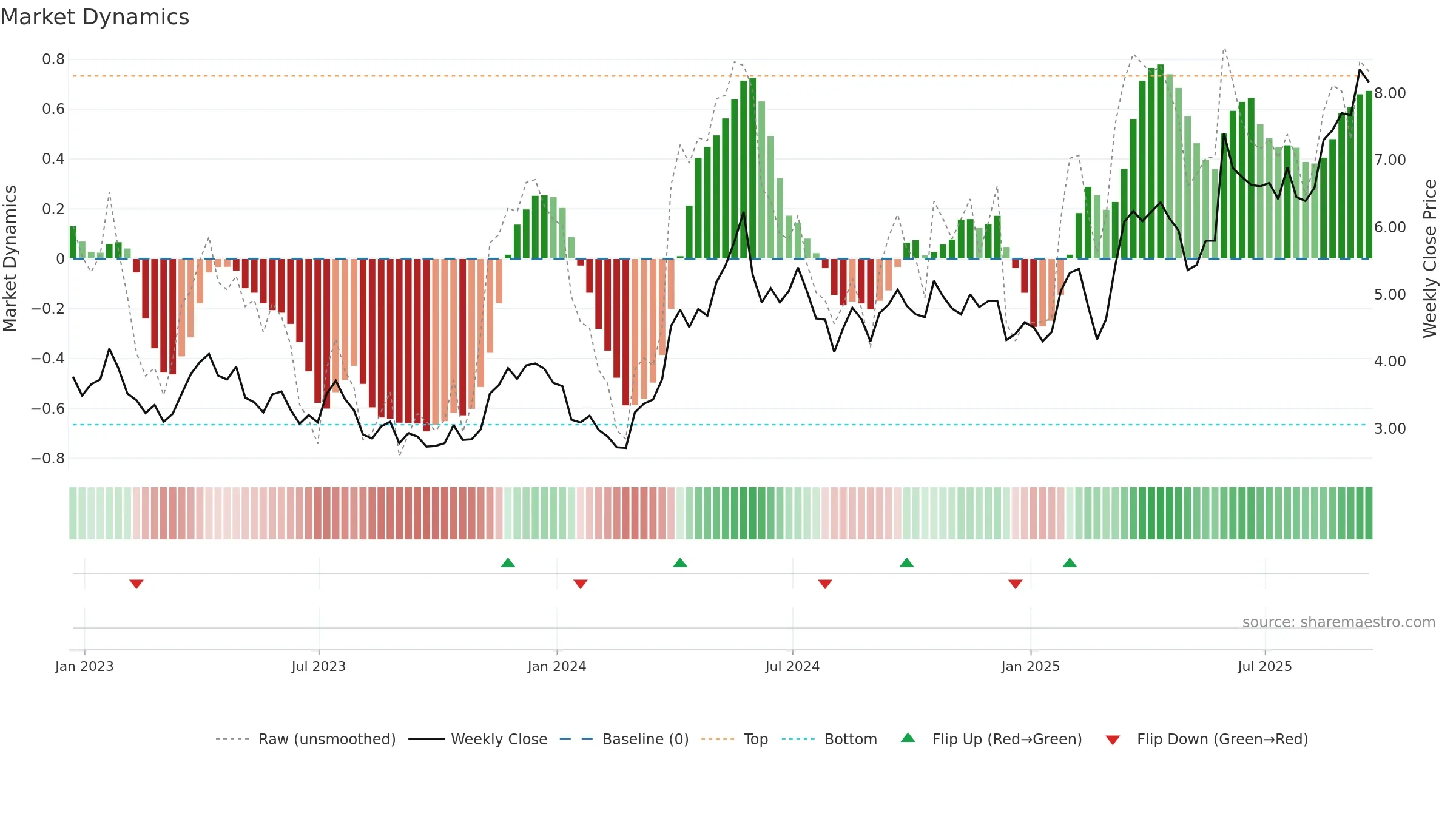 FSM weekly Market Dynamics chart, closing 2025-09-19.