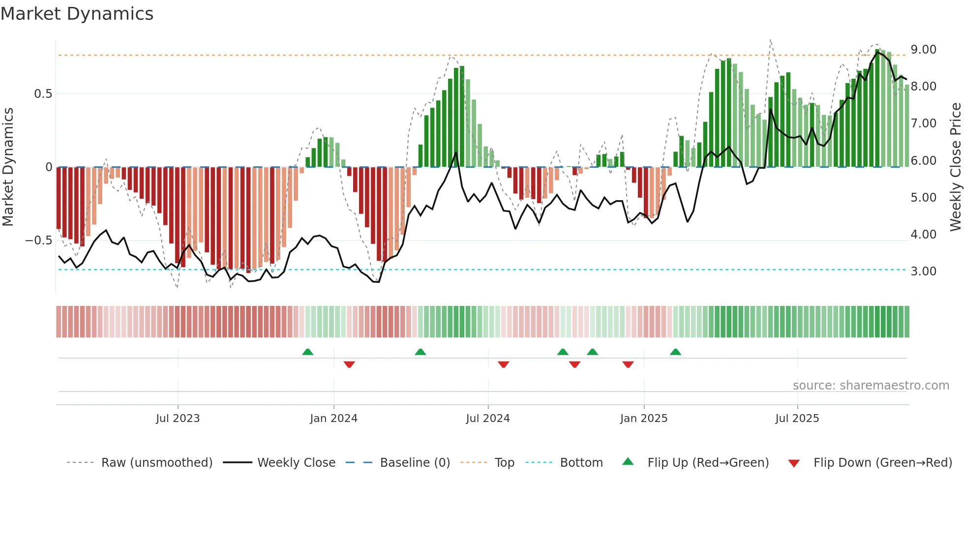 FSM weekly Market Dynamics chart