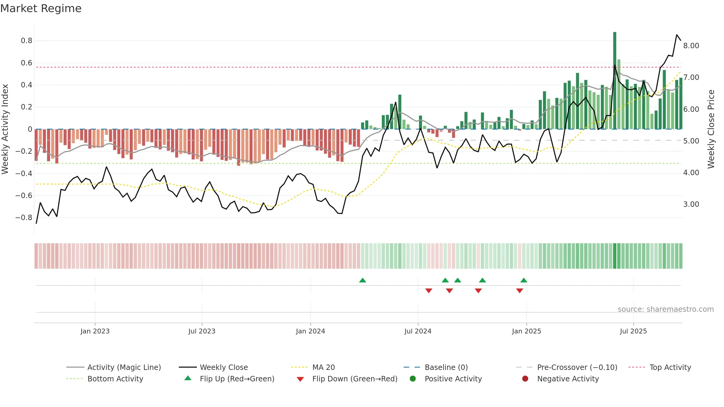 FSM weekly Market Snapshot chart, closing 2025-09-19.
