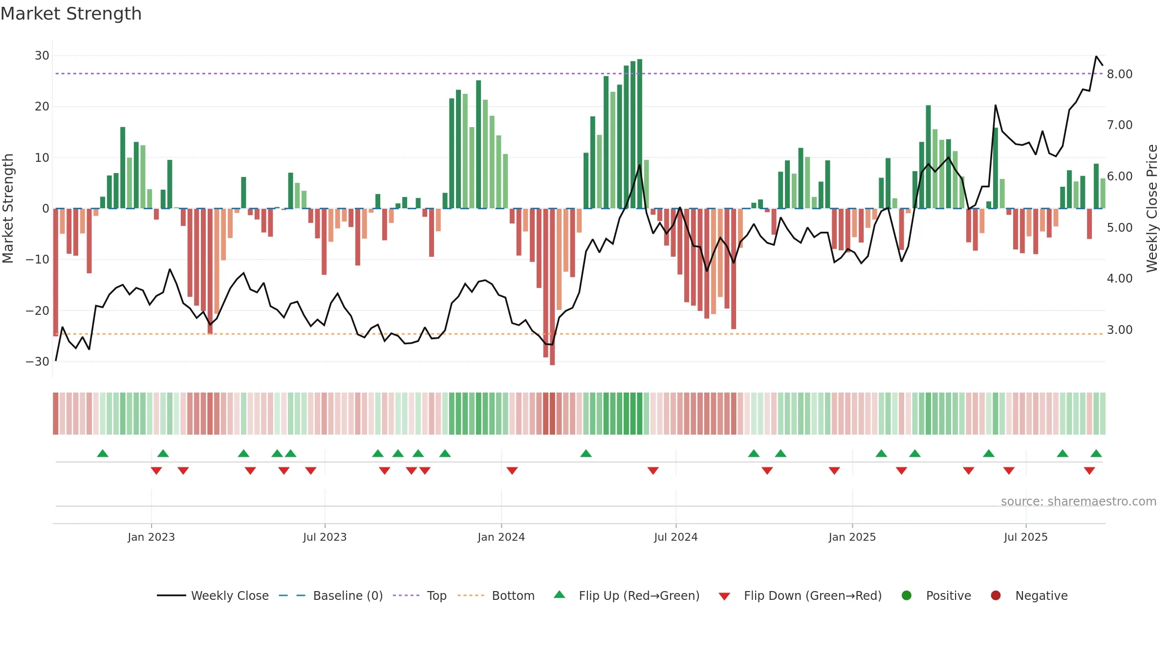 FSM weekly Market Strength chart, closing 2025-09-19.